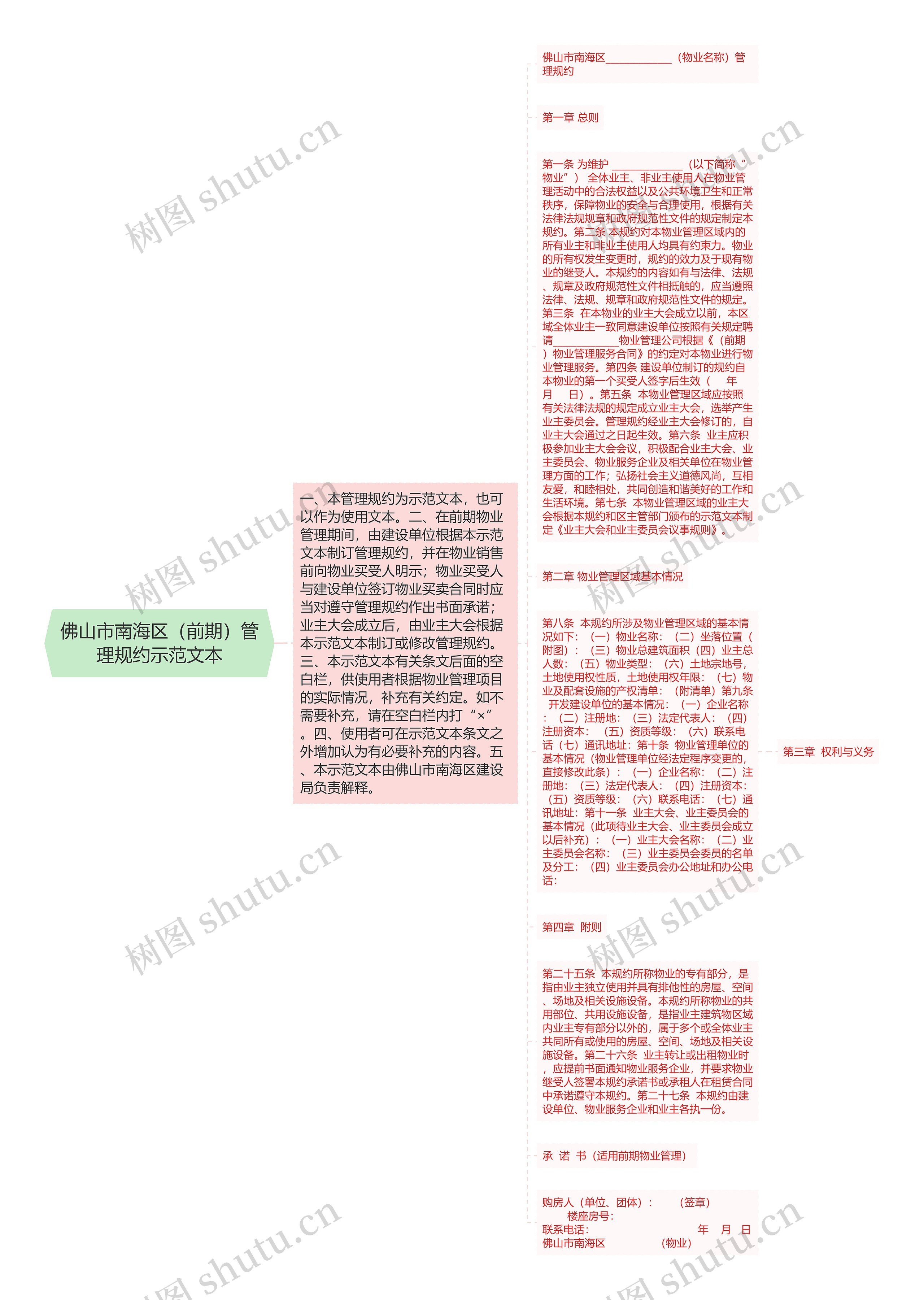 佛山市南海区（前期）管理规约示范文本思维导图