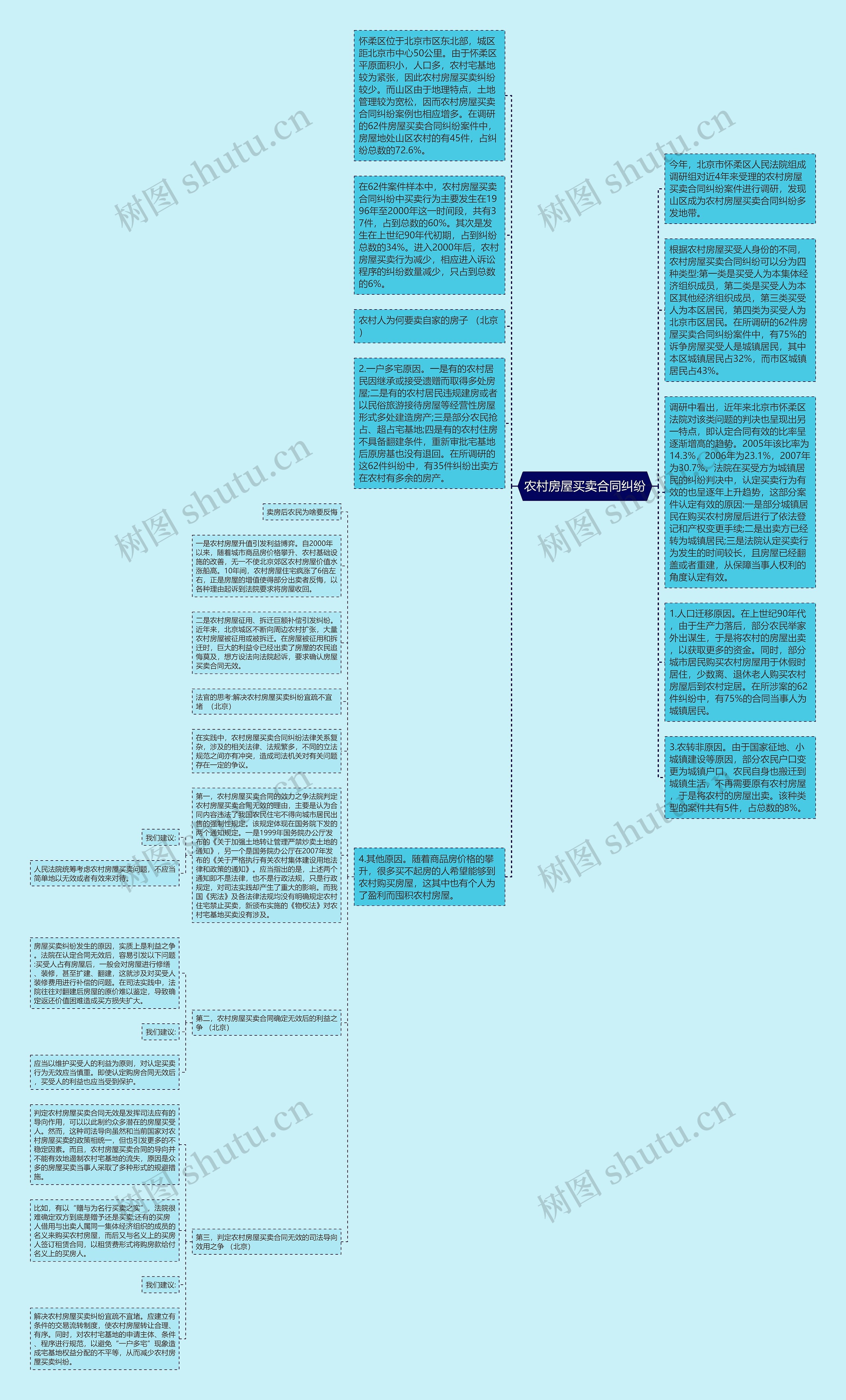 农村房屋买卖合同纠纷思维导图