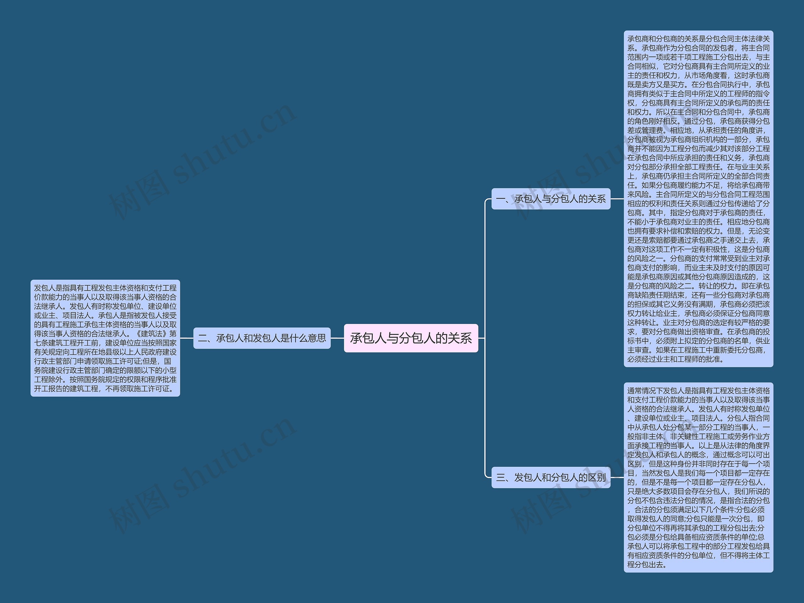 承包人与分包人的关系思维导图