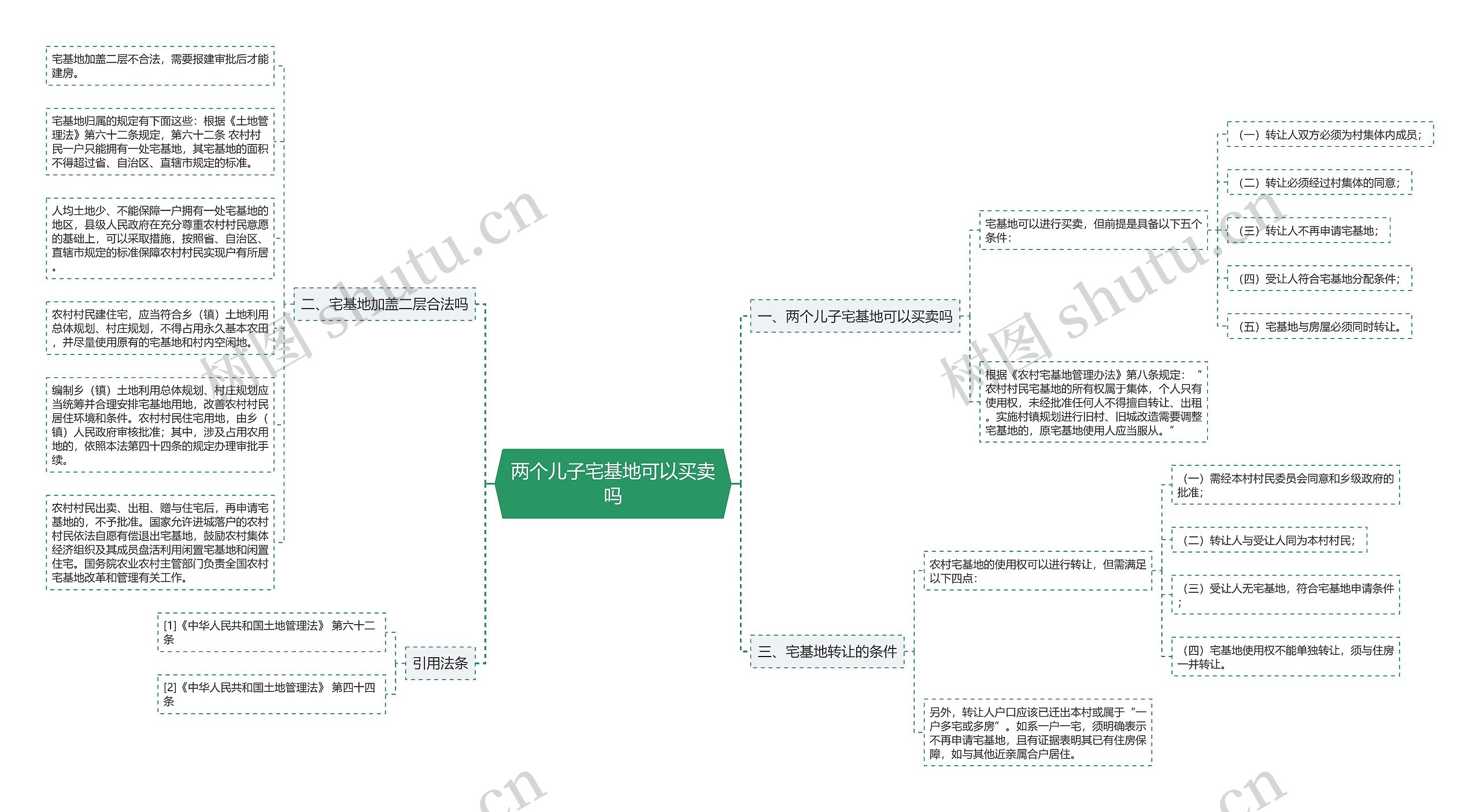 两个儿子宅基地可以买卖吗思维导图