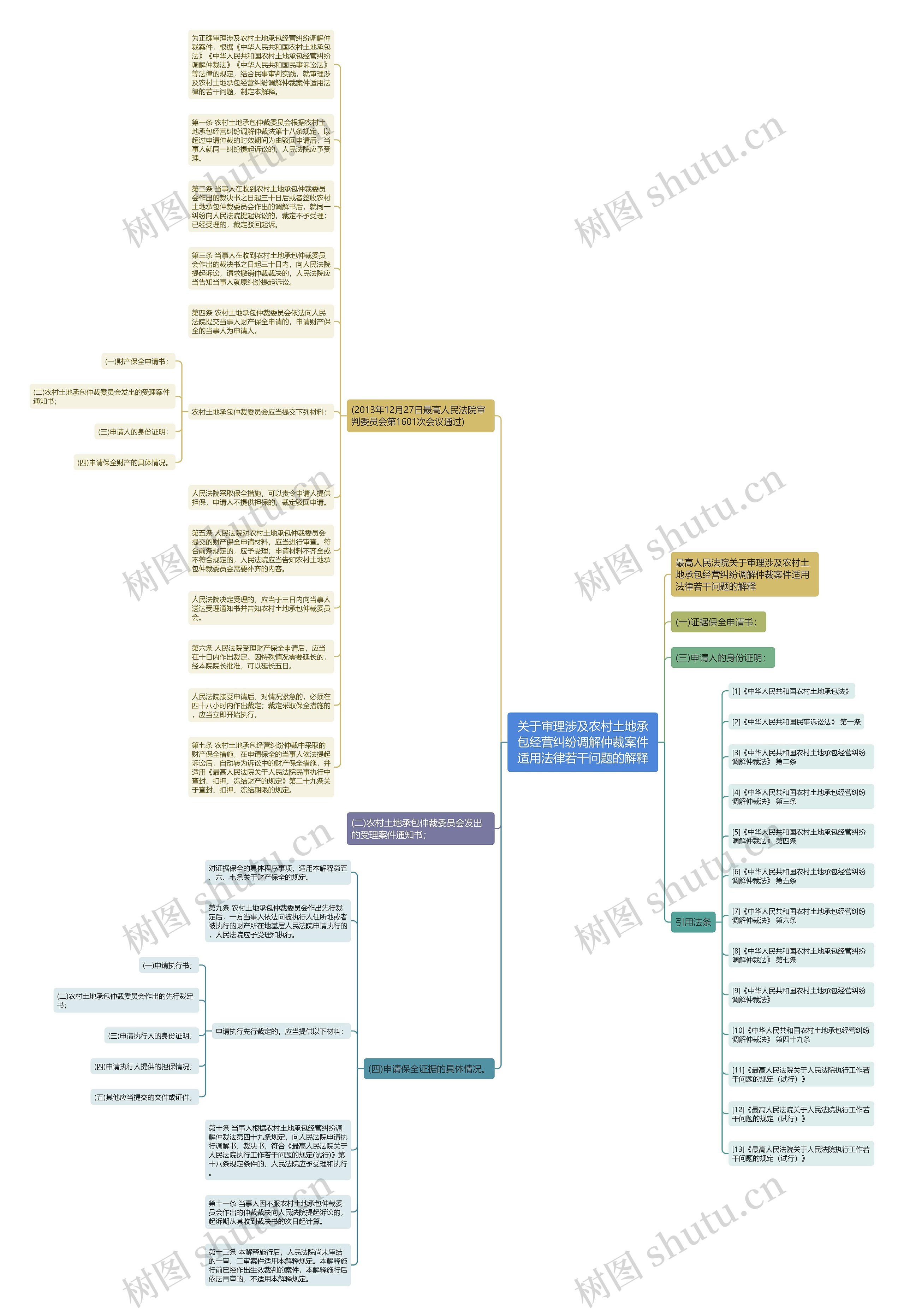 关于审理涉及农村土地承包经营纠纷调解仲裁案件适用法律若干问题的解释思维导图