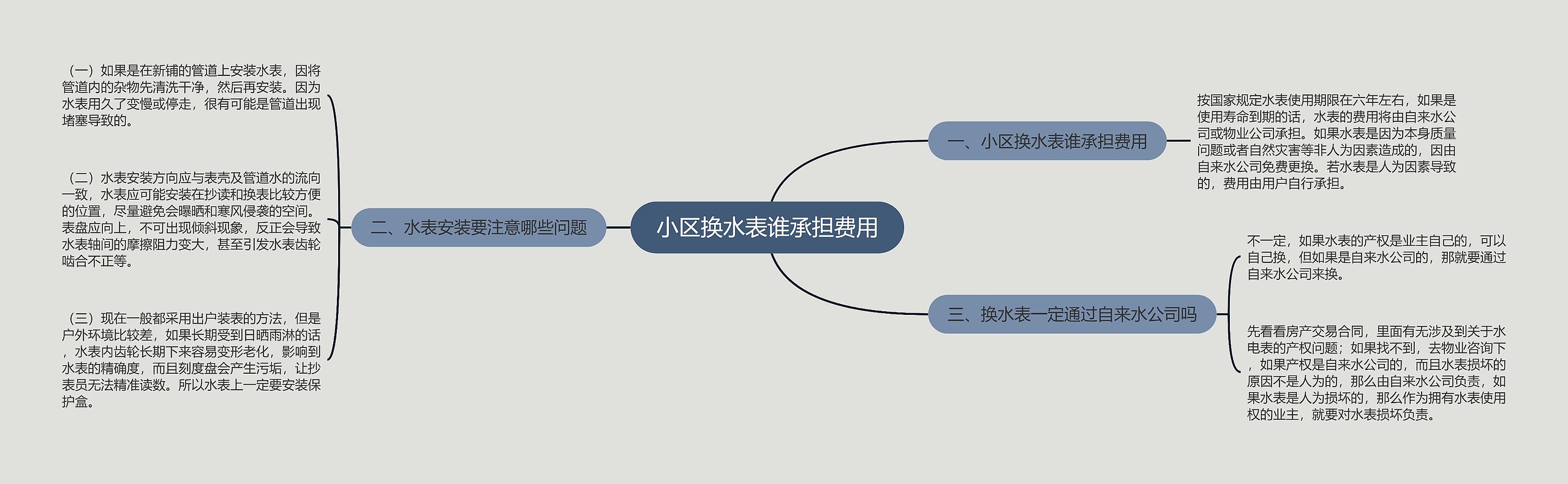 小区换水表谁承担费用思维导图