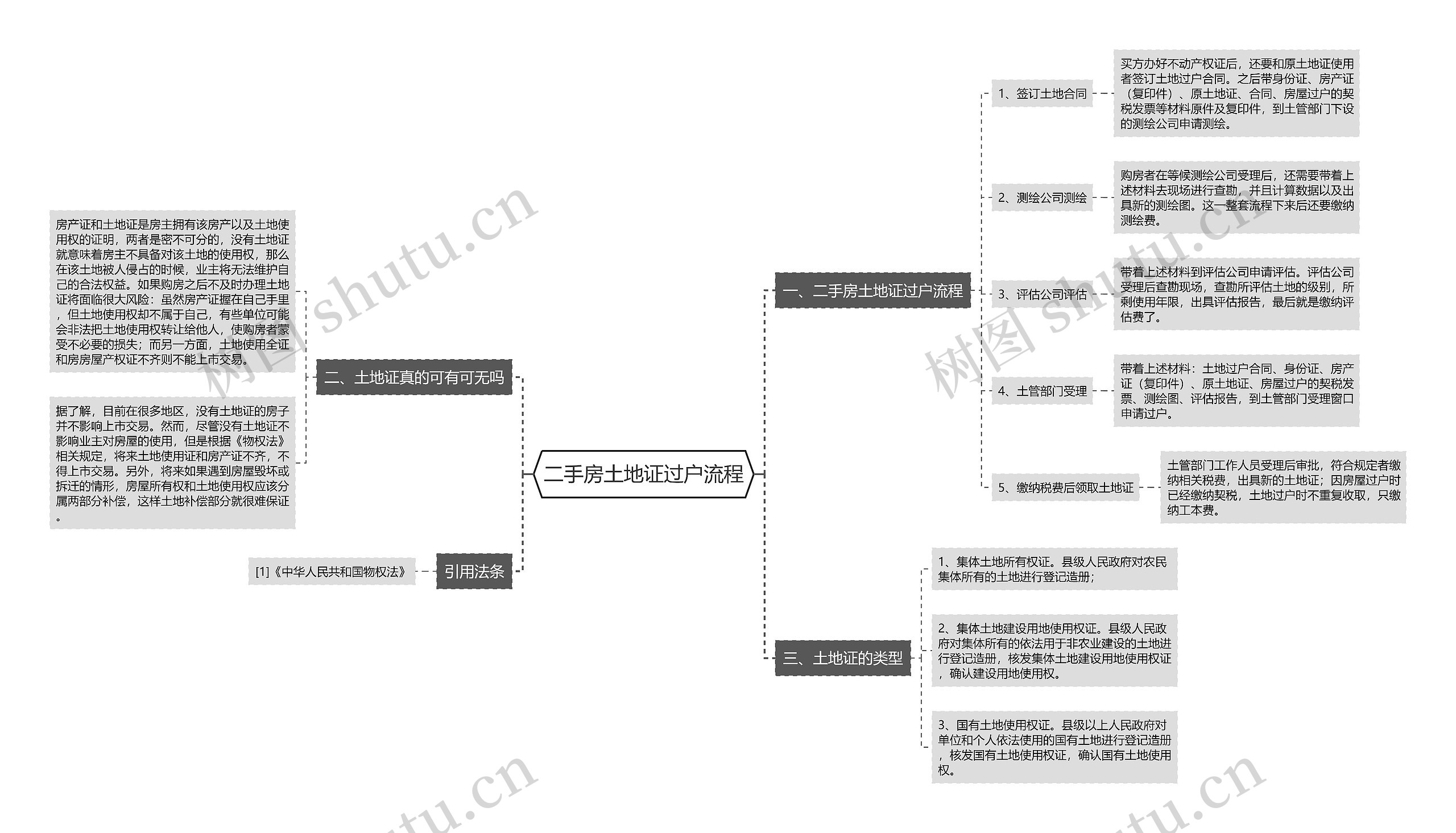 二手房土地证过户流程思维导图