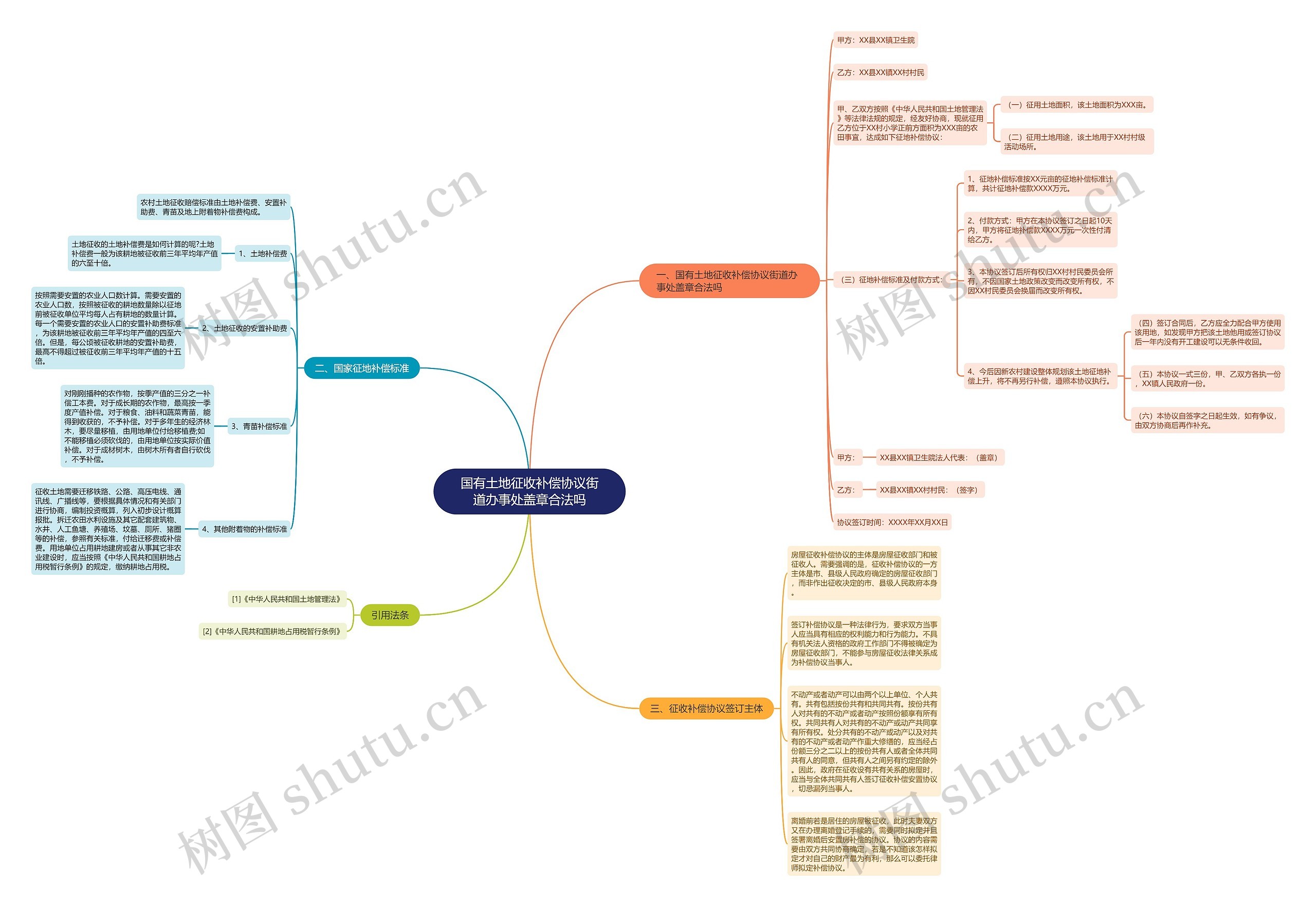 国有土地征收补偿协议街道办事处盖章合法吗思维导图