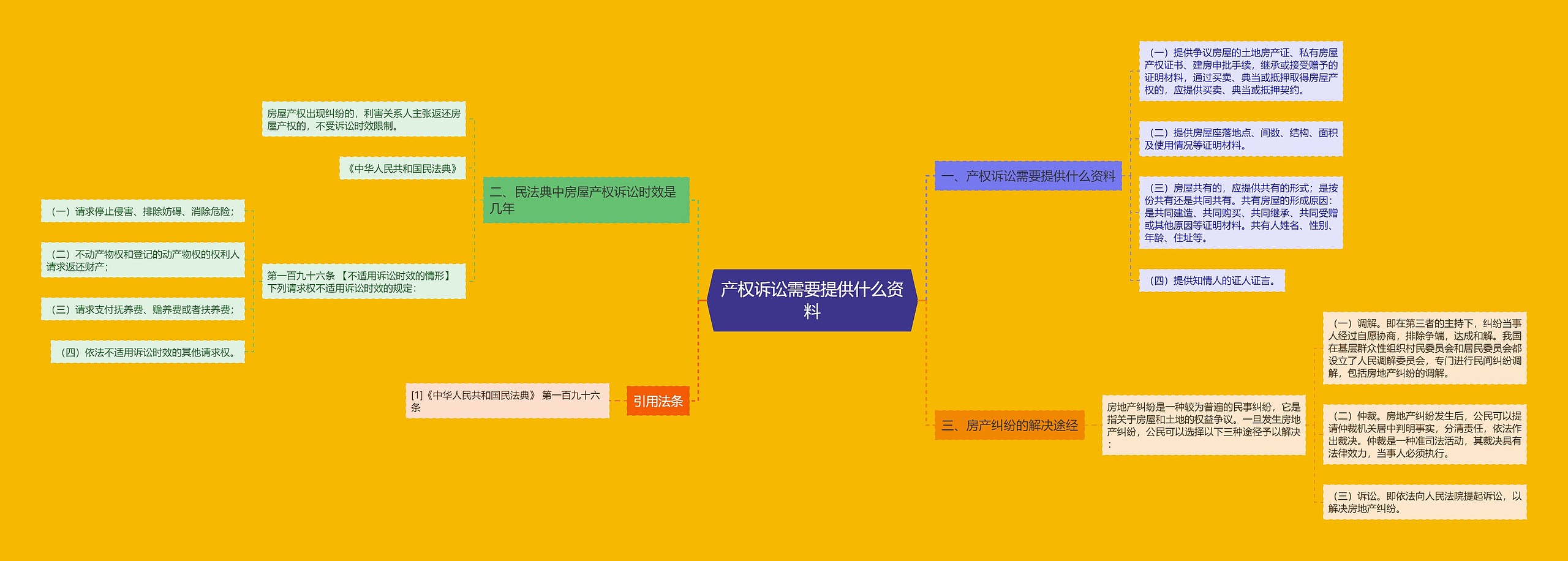 产权诉讼需要提供什么资料