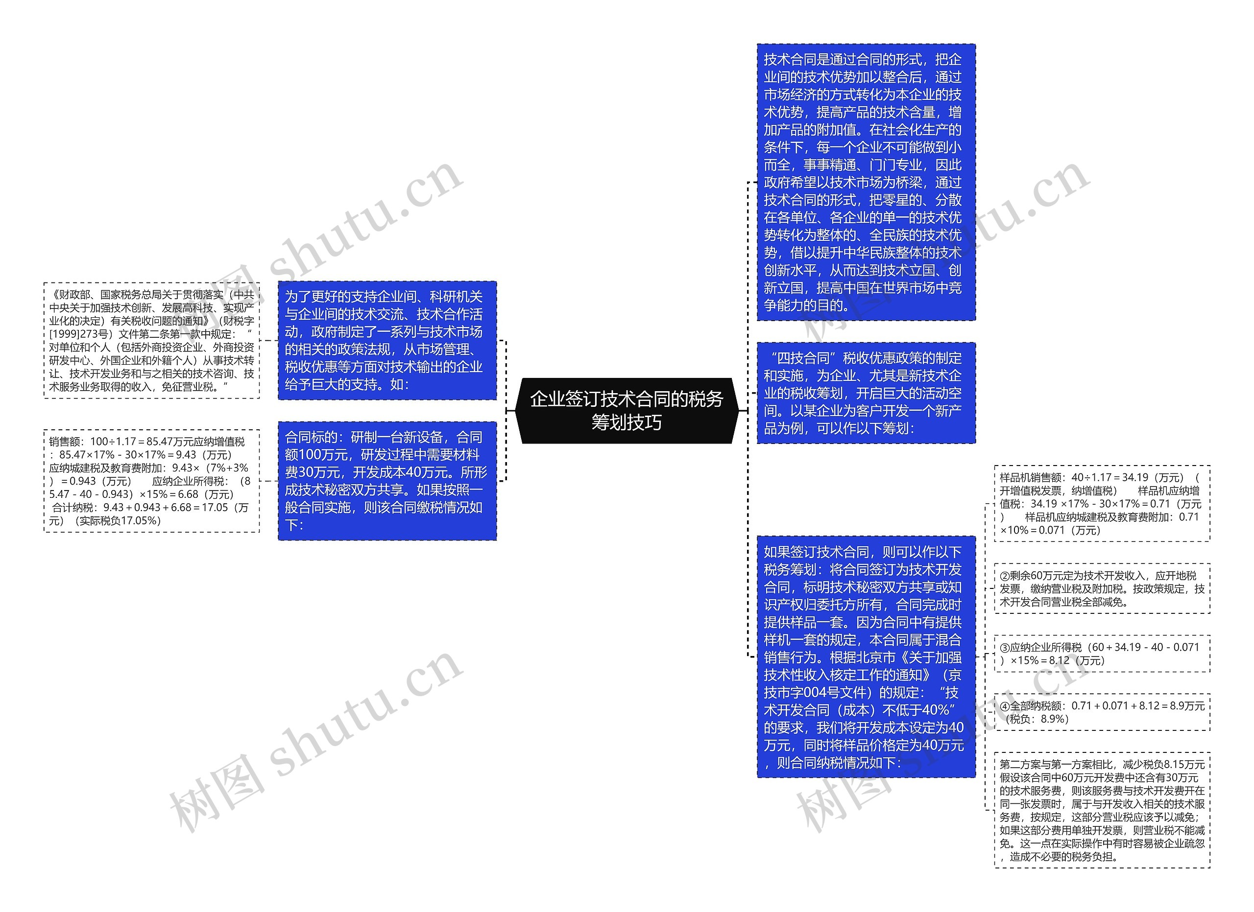 企业签订技术合同的税务筹划技巧思维导图