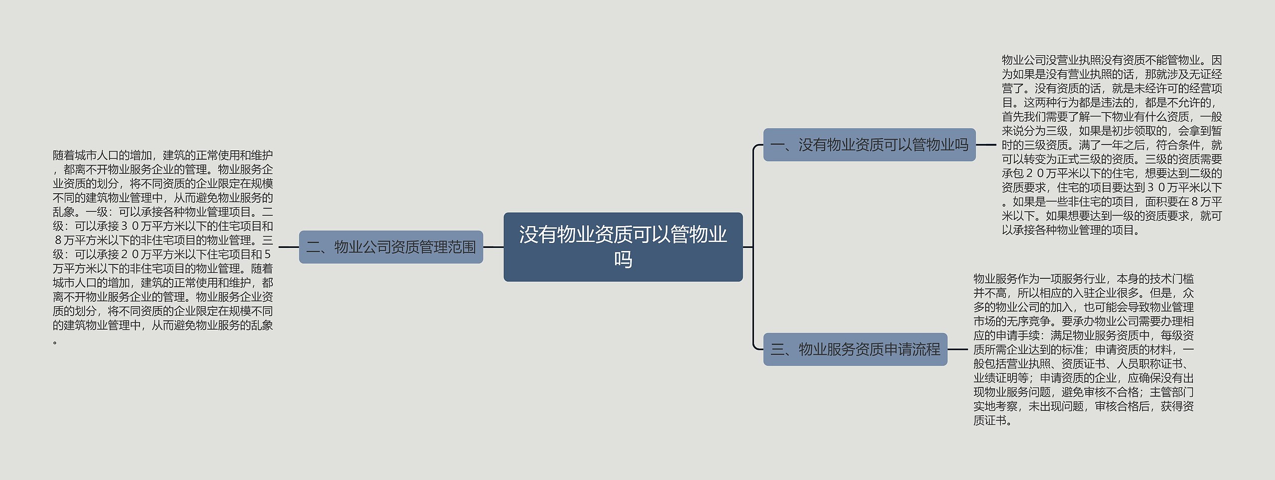 没有物业资质可以管物业吗思维导图