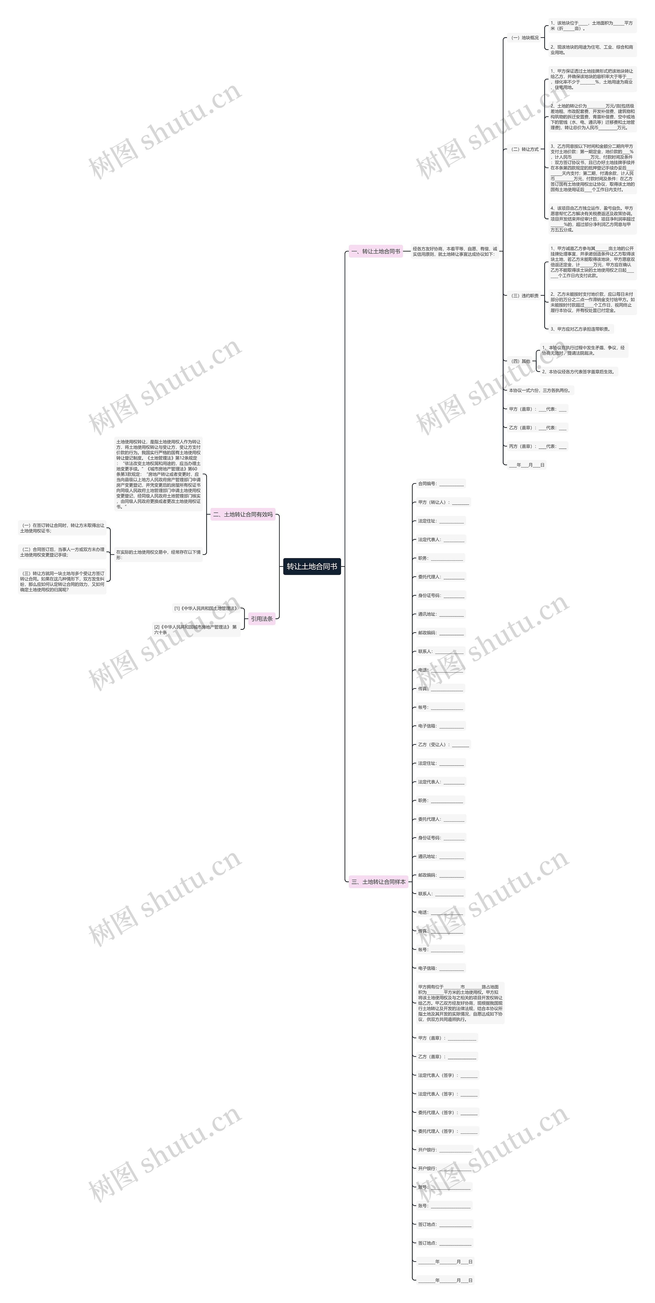 转让土地合同书思维导图