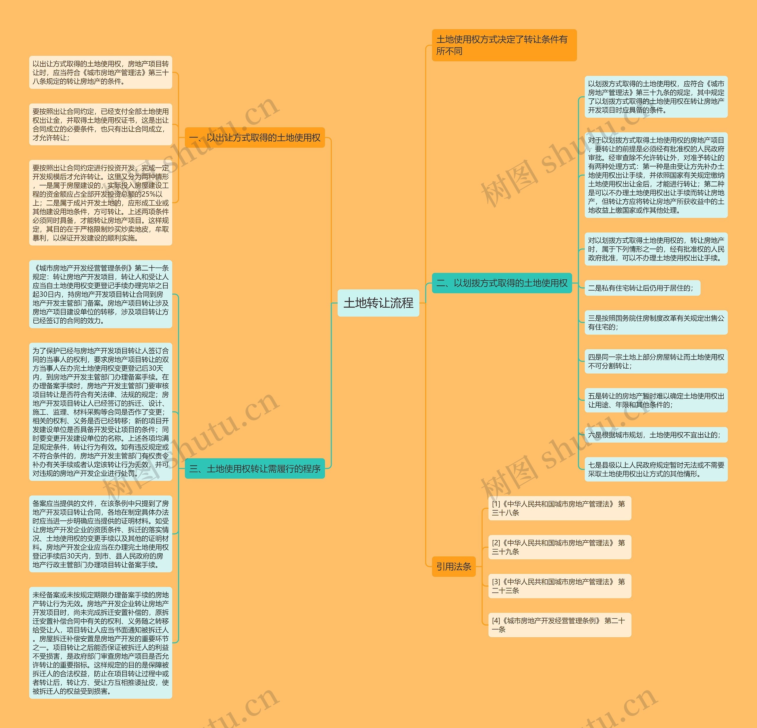 土地转让流程思维导图