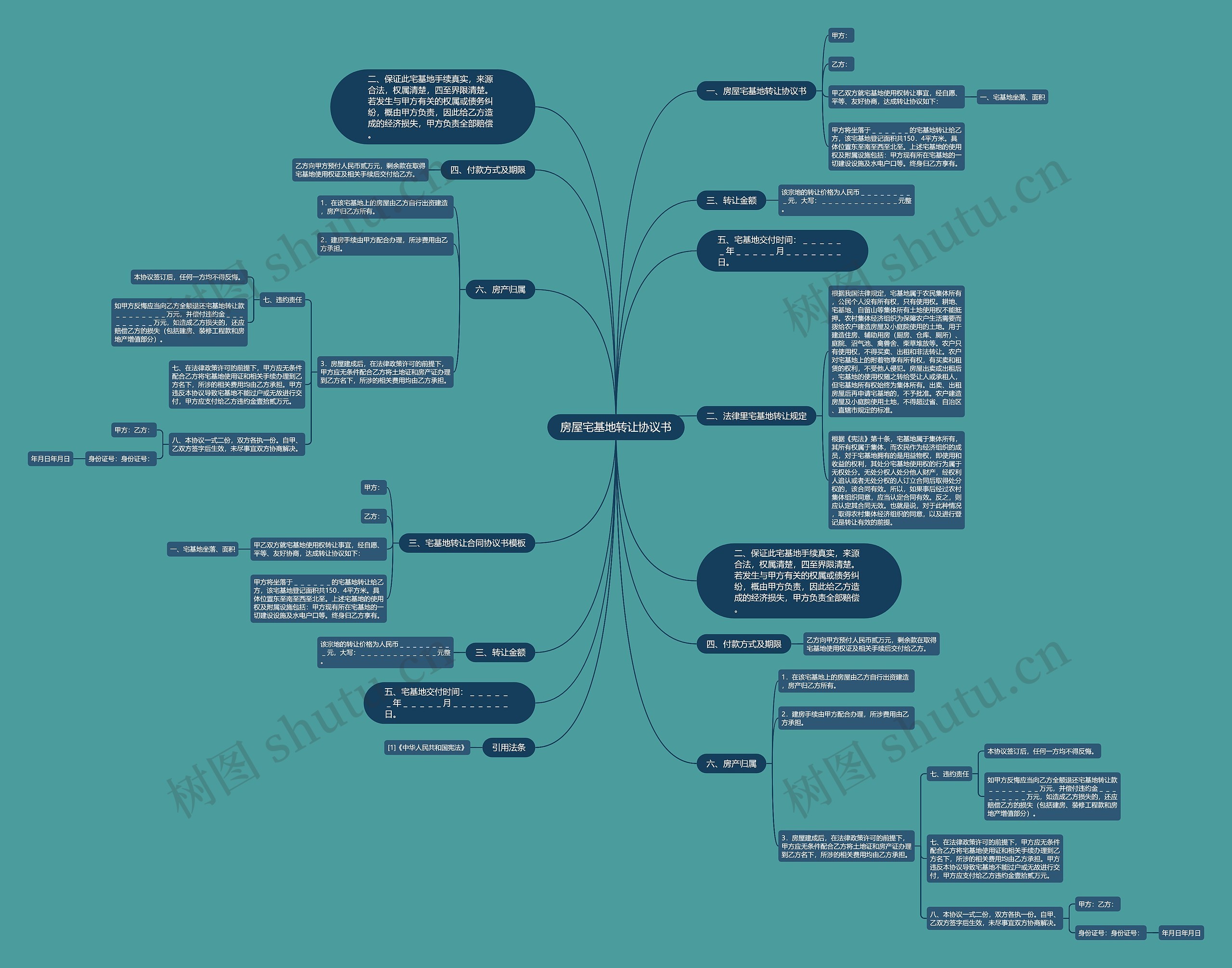 房屋宅基地转让协议书思维导图