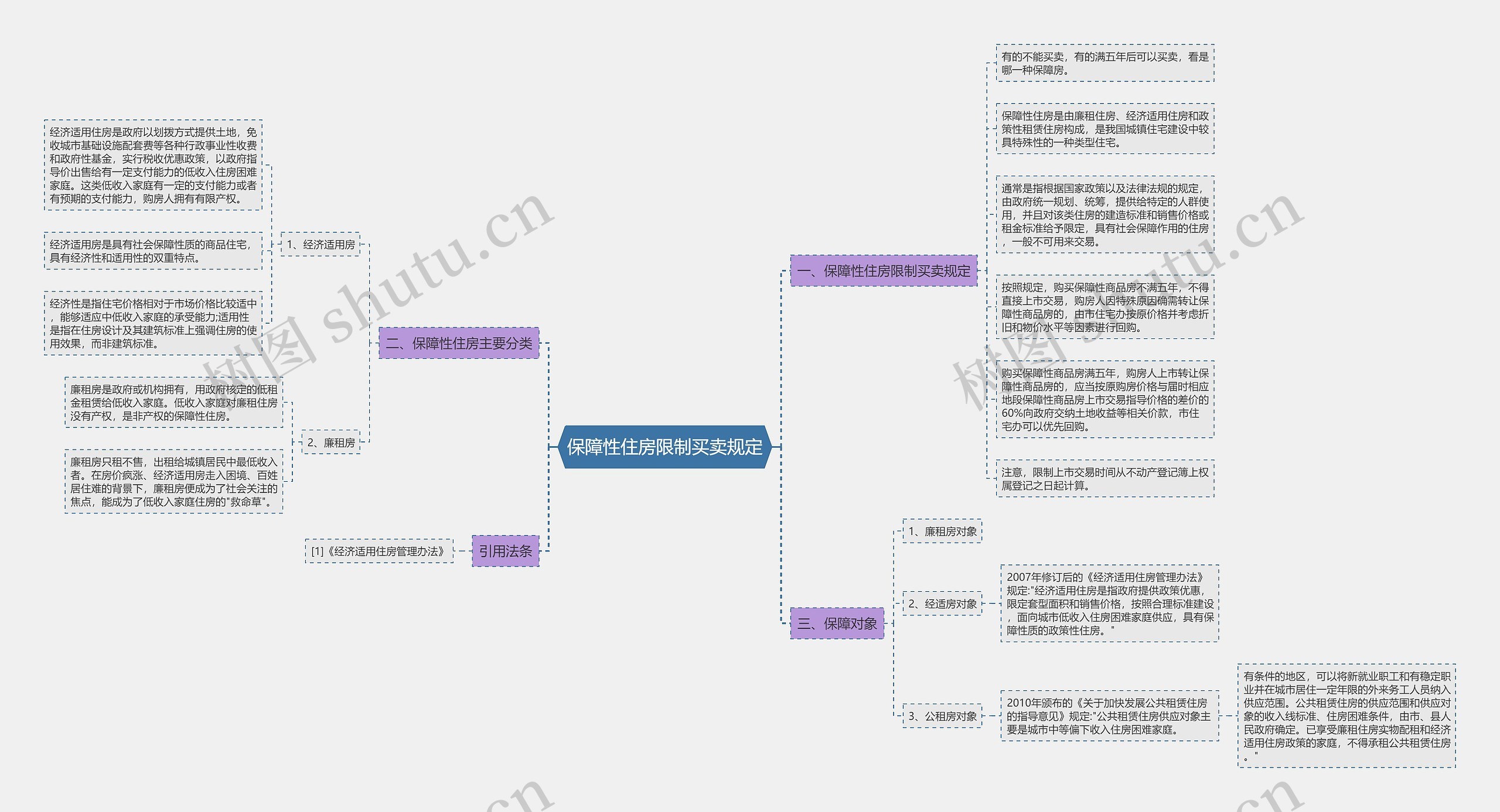 保障性住房限制买卖规定思维导图