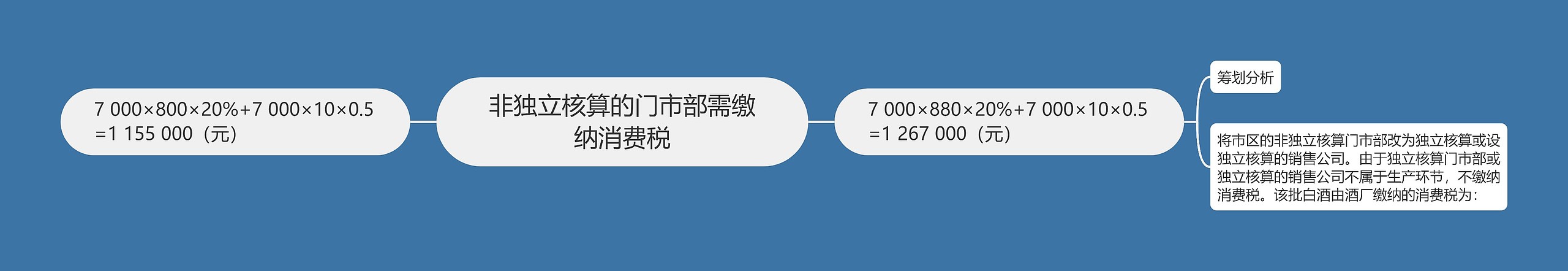 非独立核算的门市部需缴纳消费税