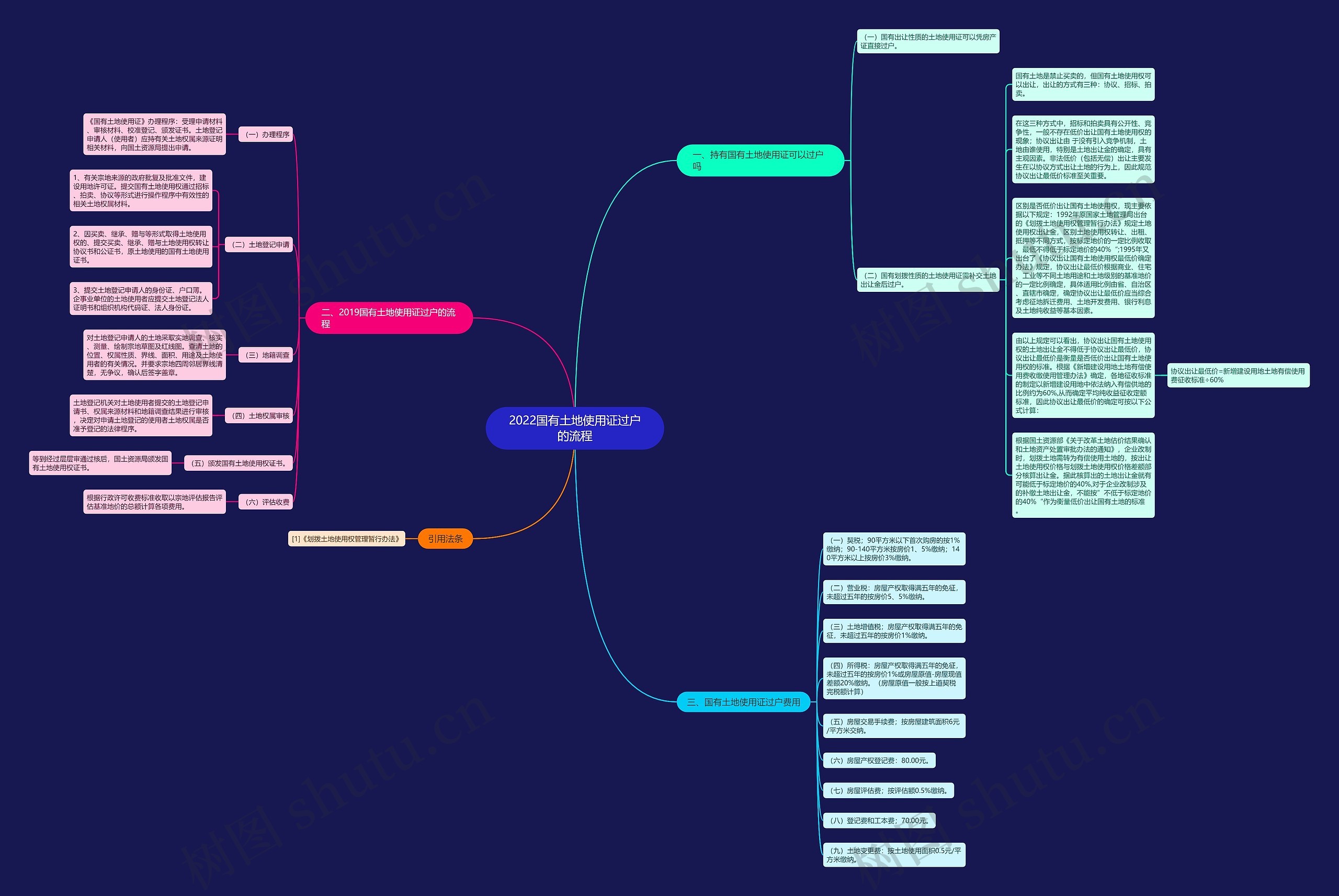 2022国有土地使用证过户的流程思维导图