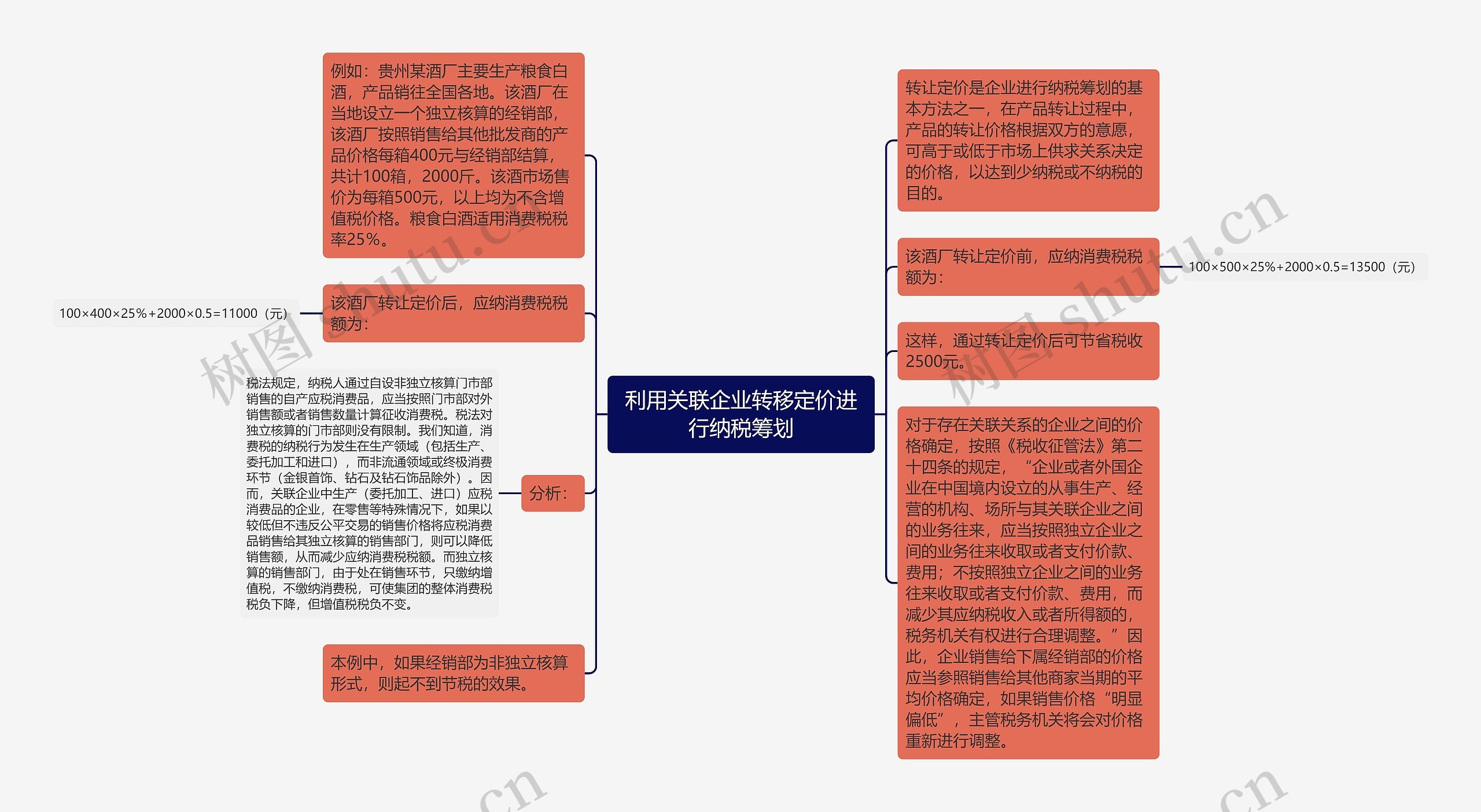 利用关联企业转移定价进行纳税筹划思维导图