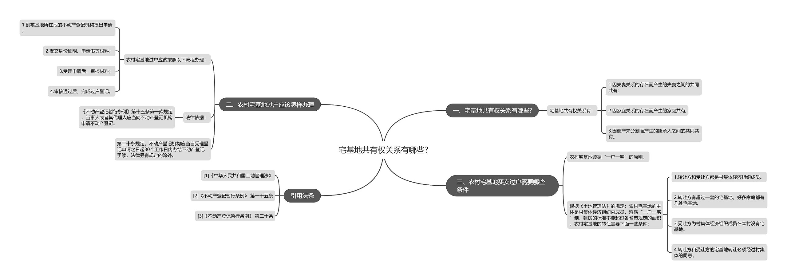 宅基地共有权关系有哪些?思维导图