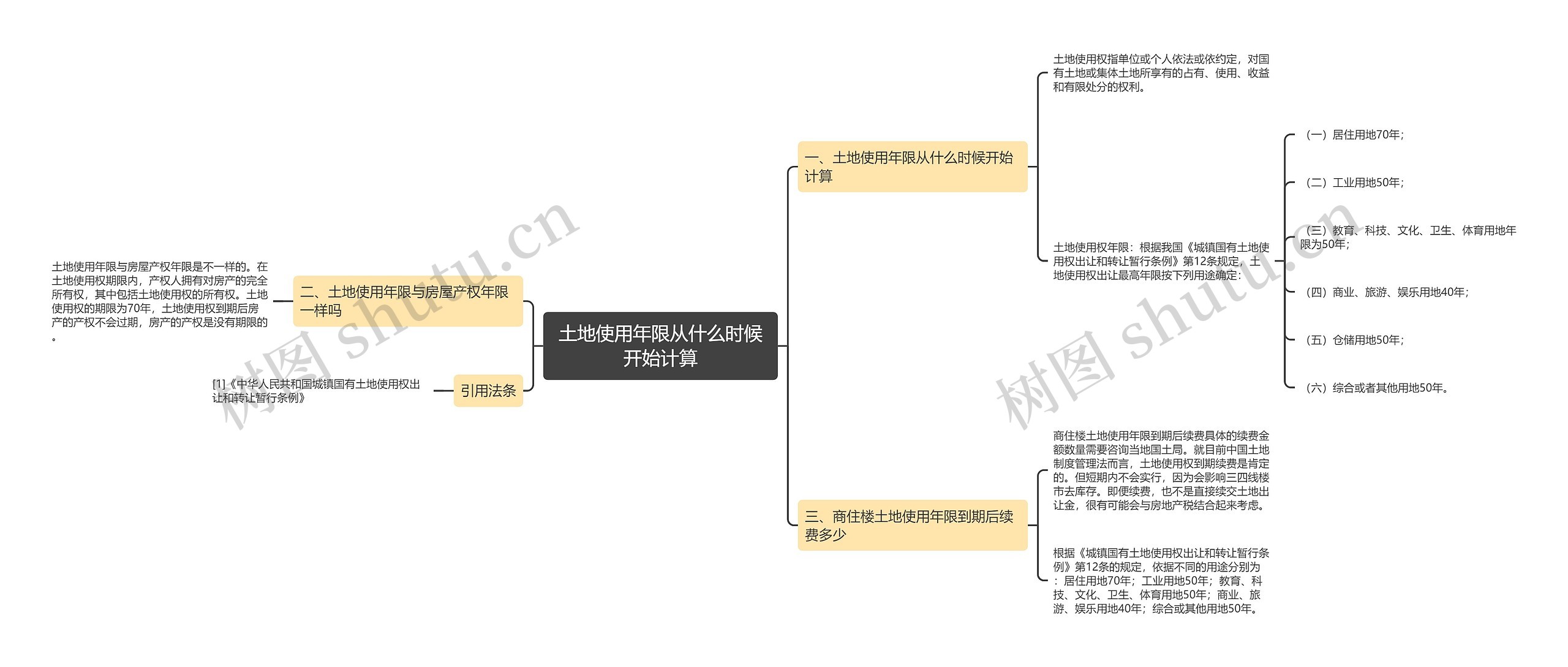 土地使用年限从什么时候开始计算思维导图