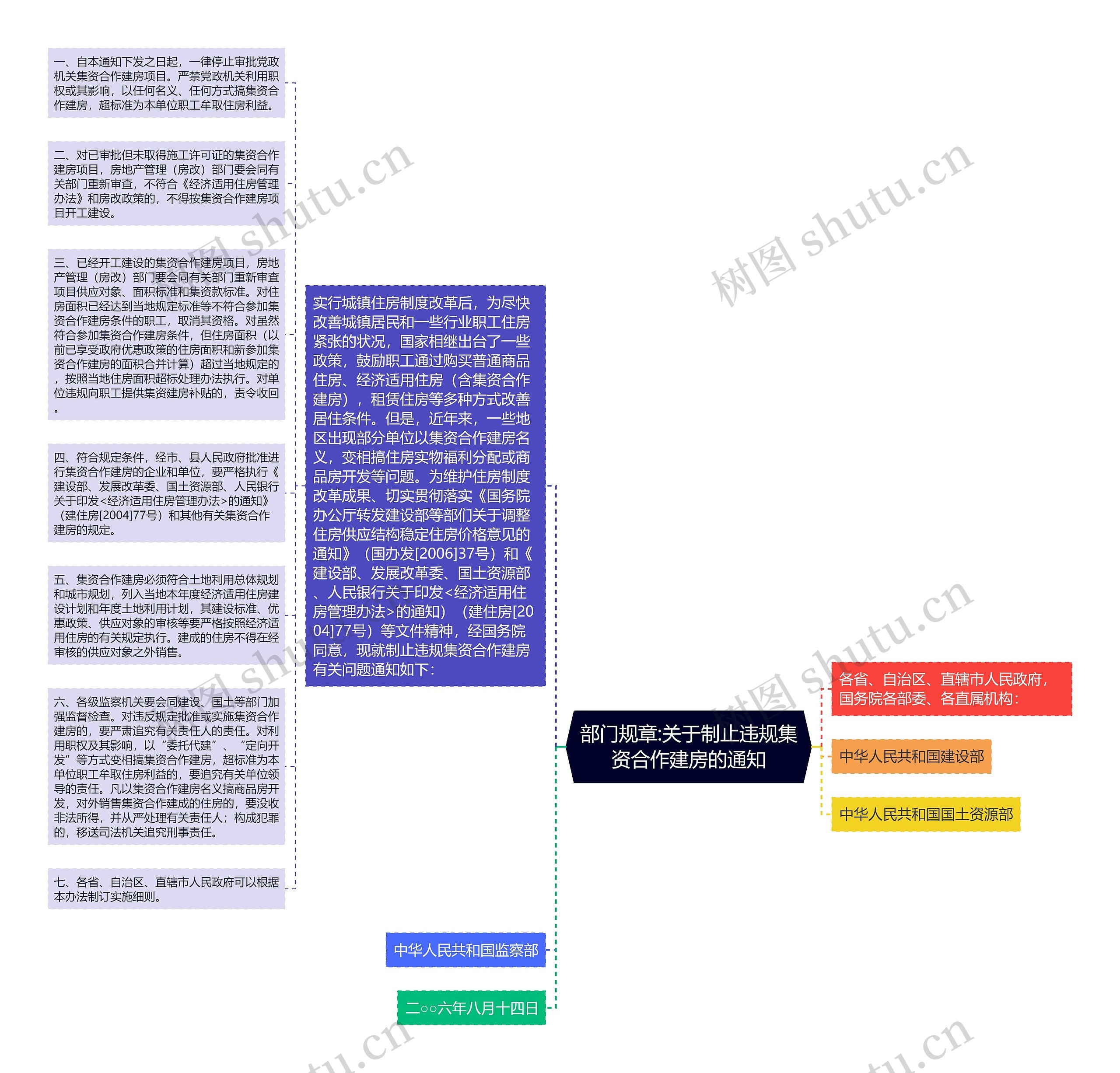 部门规章:关于制止违规集资合作建房的通知