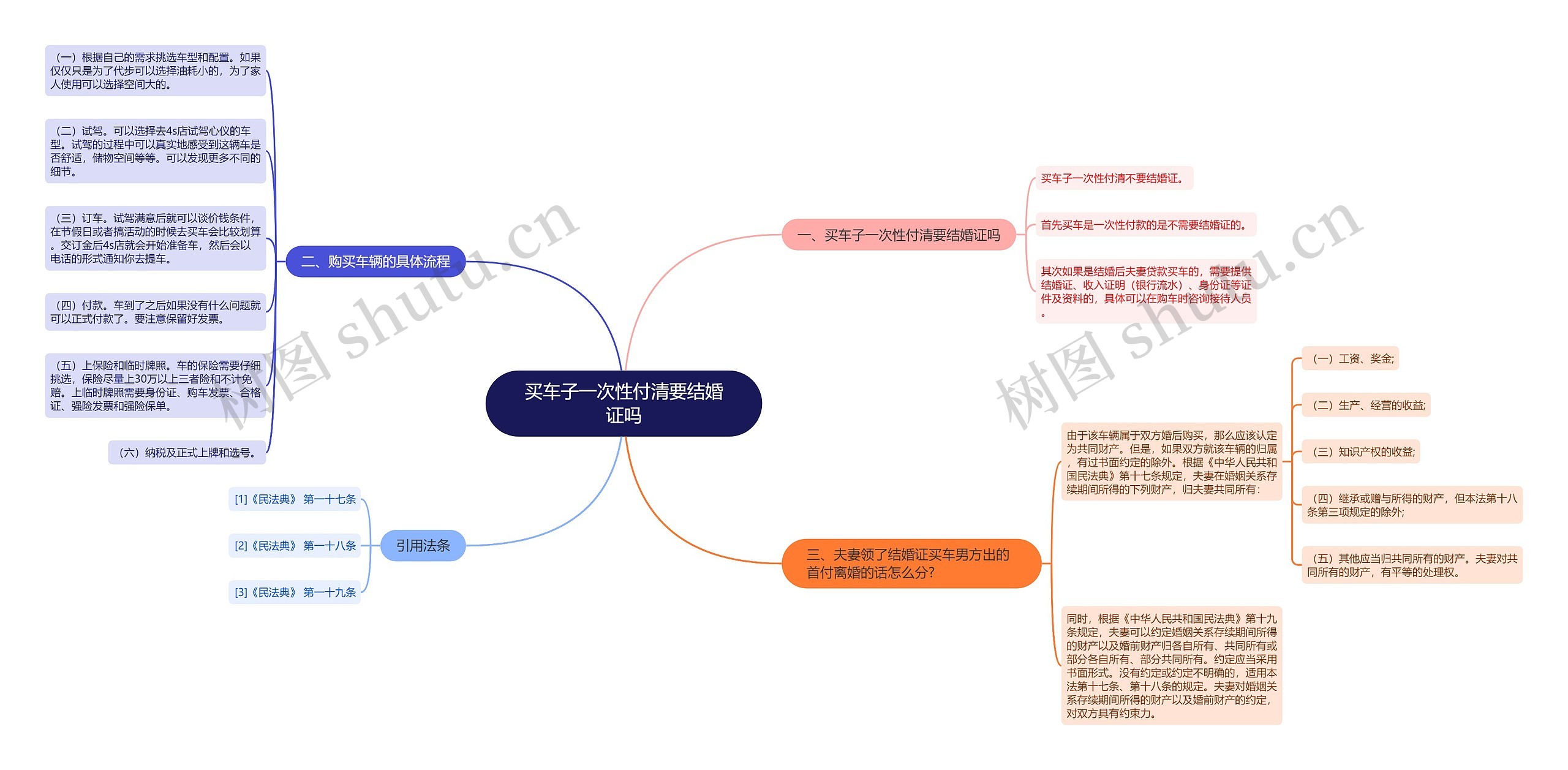 买车子一次性付清要结婚证吗思维导图