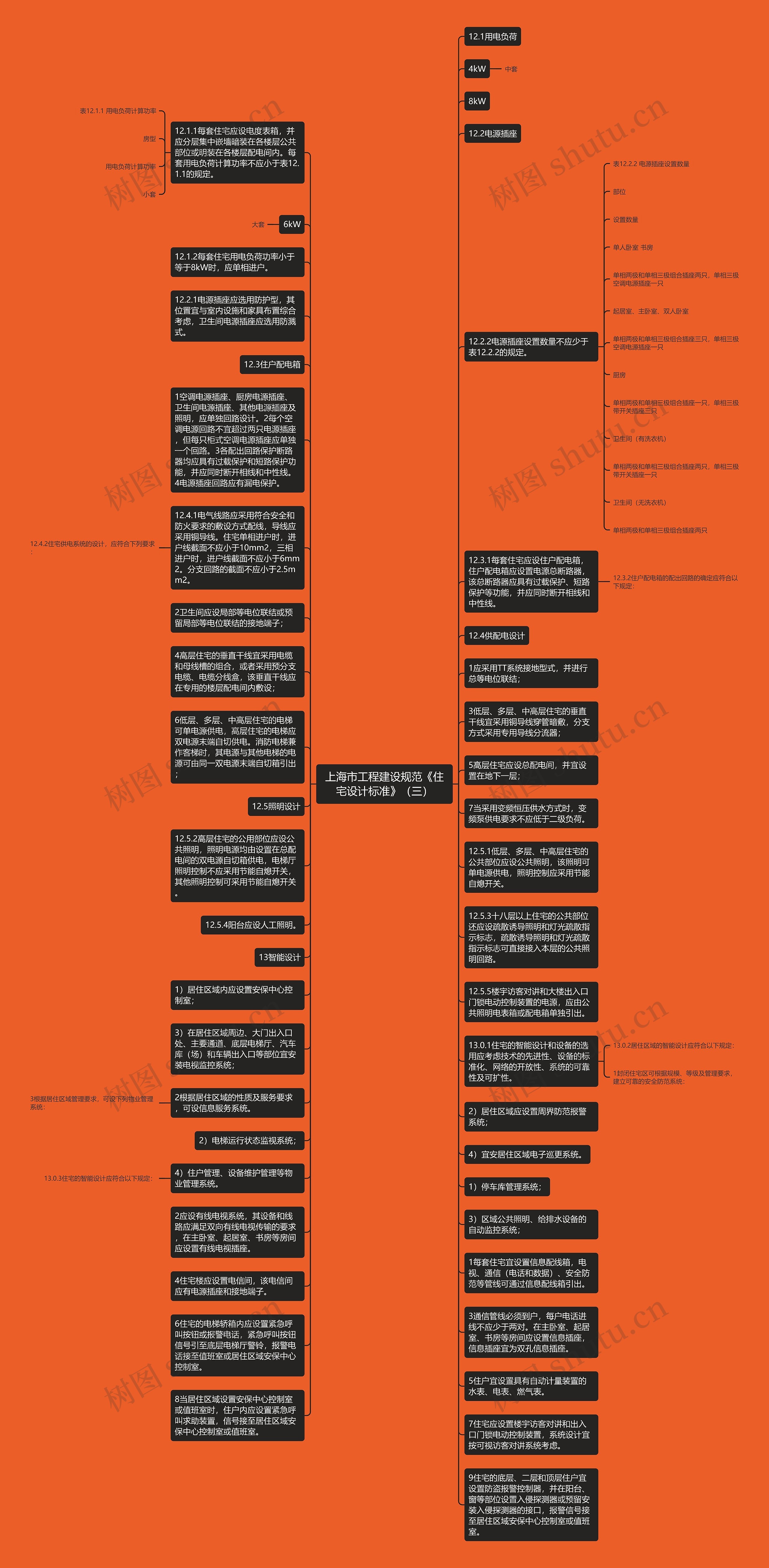 上海市工程建设规范《住宅设计标准》（三）思维导图