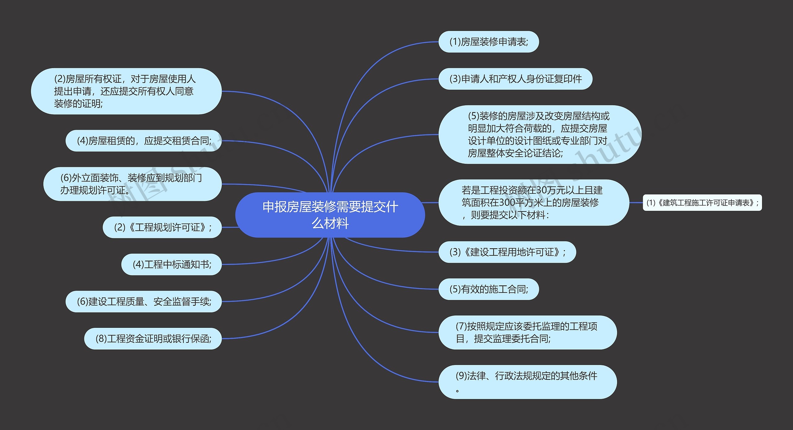 申报房屋装修需要提交什么材料