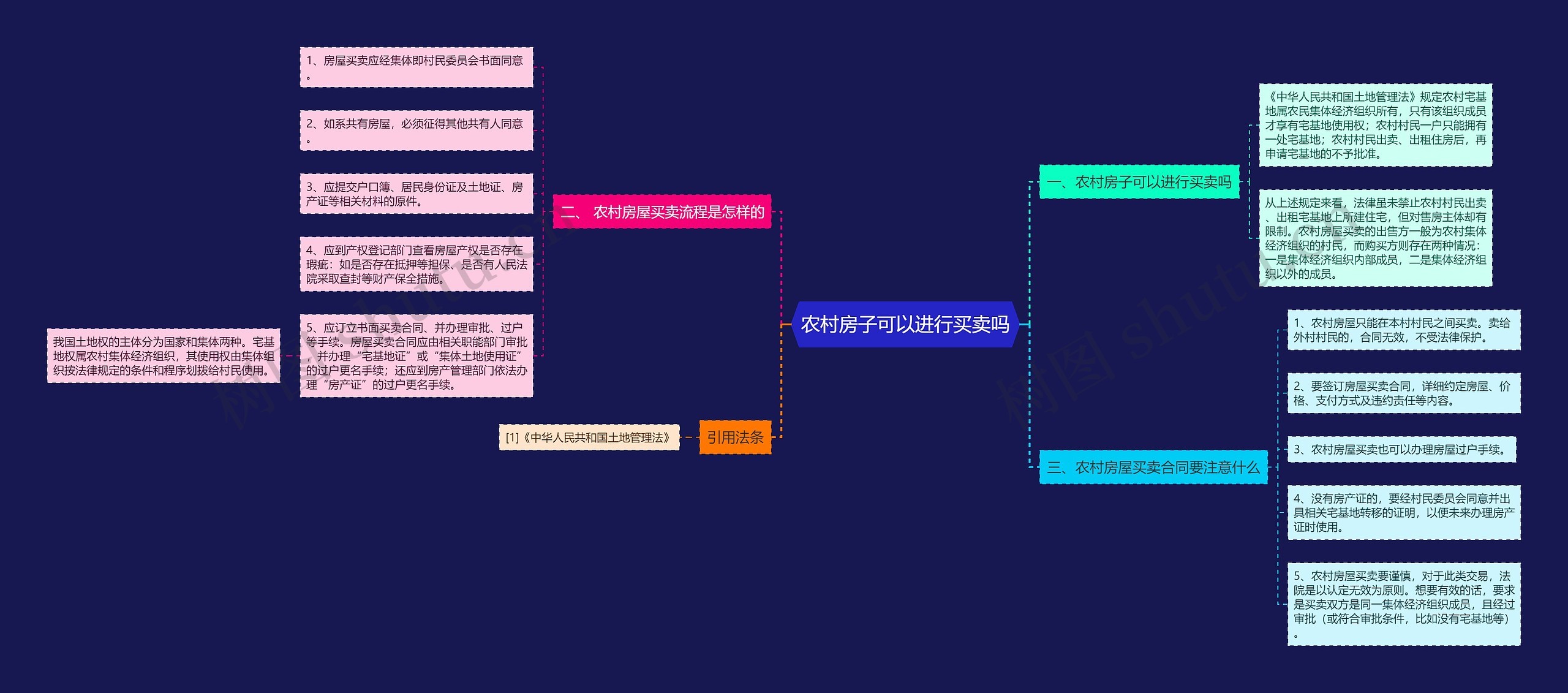 农村房子可以进行买卖吗思维导图