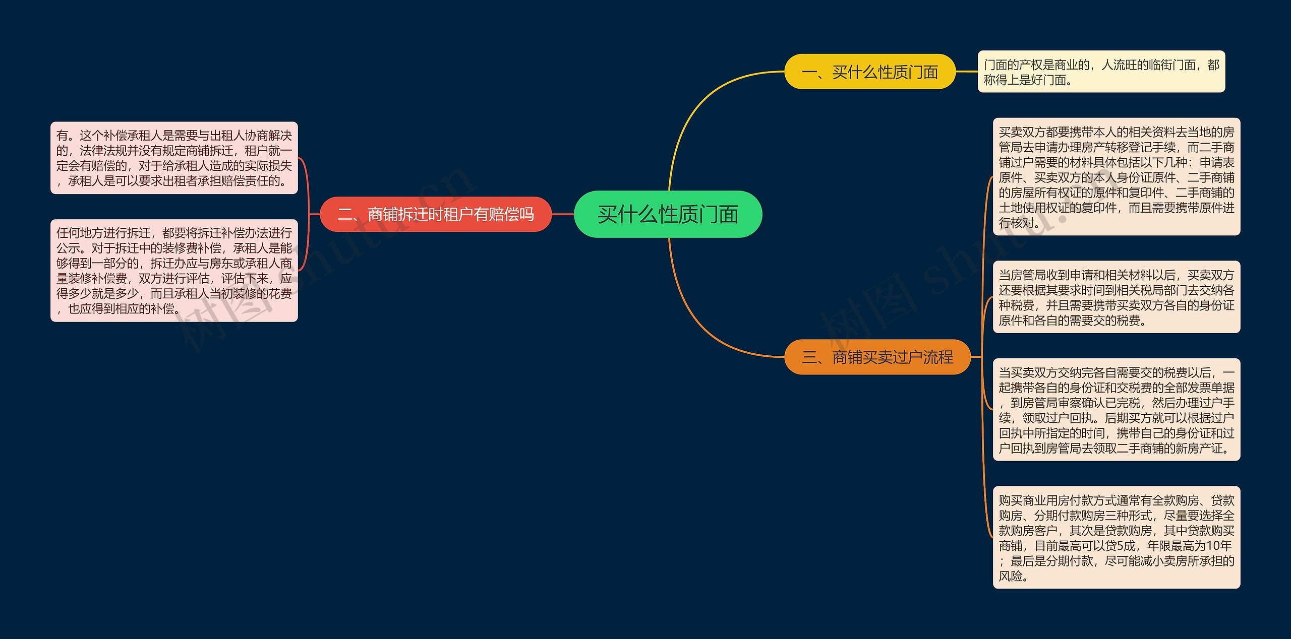 买什么性质门面思维导图