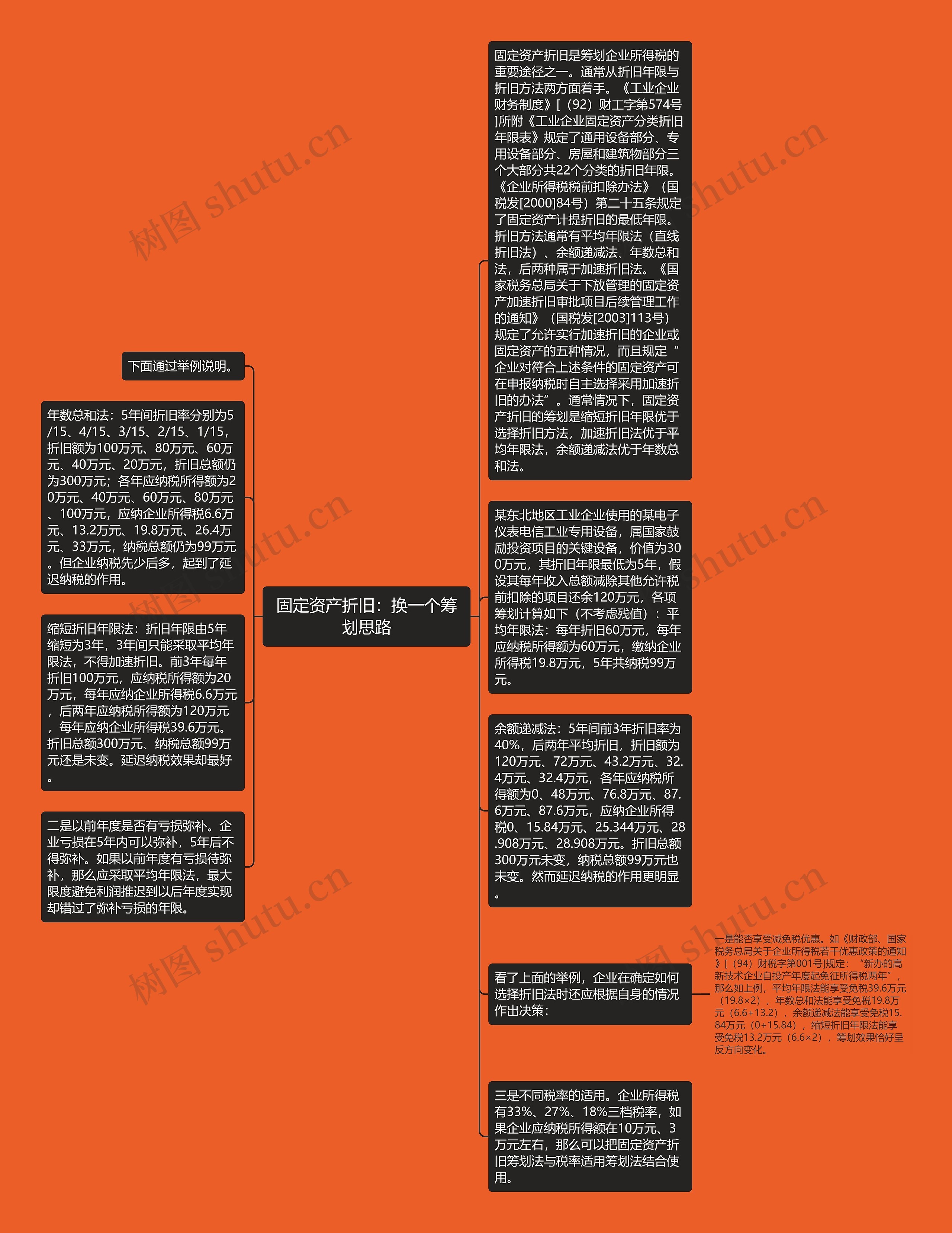 固定资产折旧：换一个筹划思路思维导图