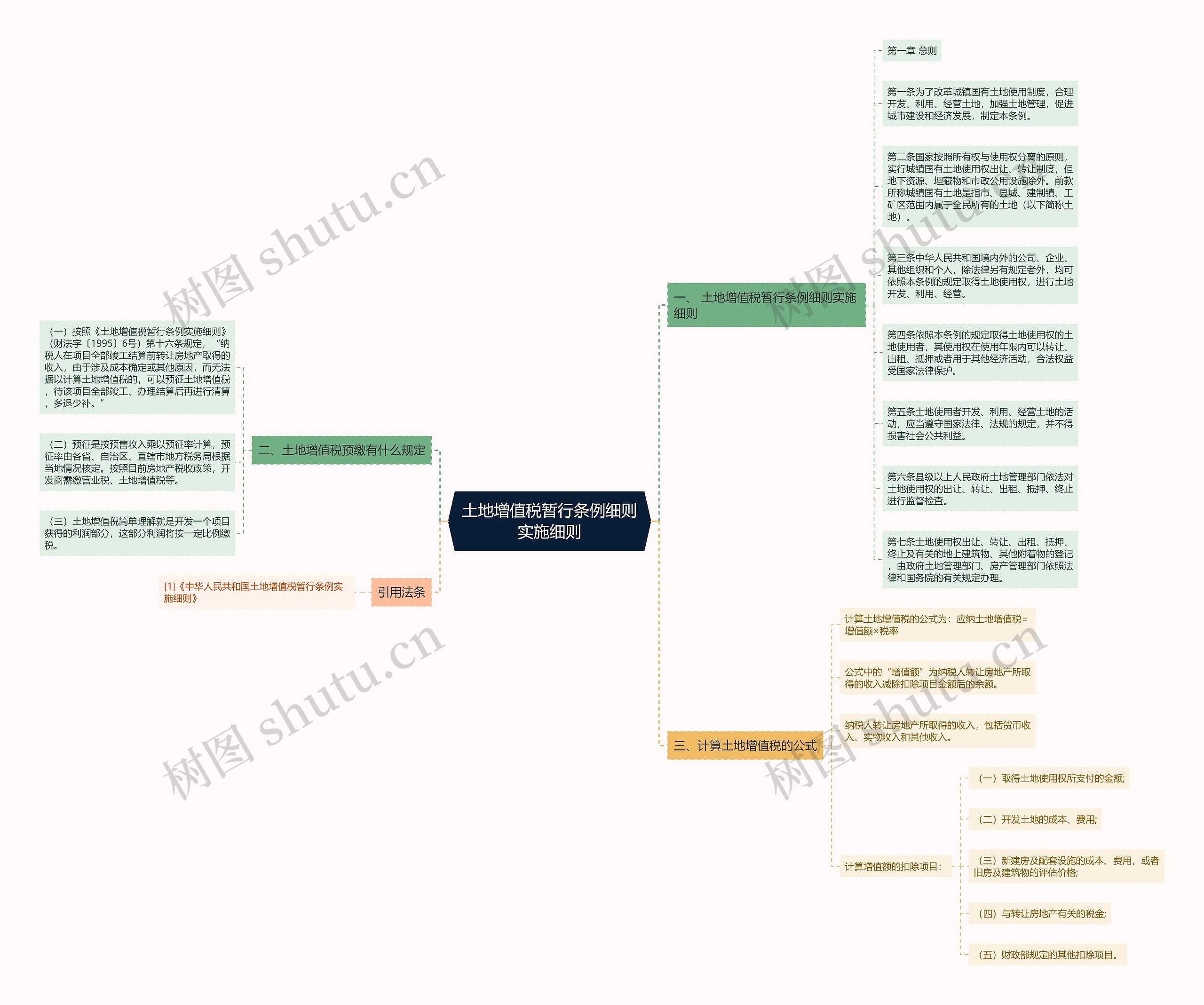 土地增值税暂行条例细则实施细则思维导图