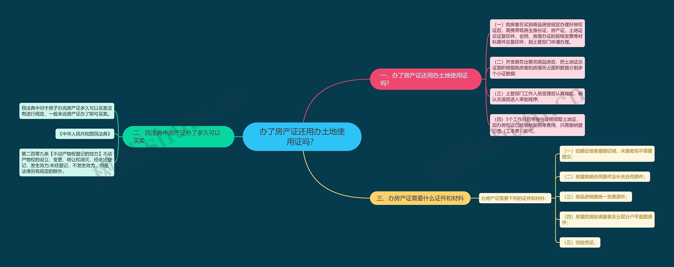 办了房产证还用办土地使用证吗？思维导图