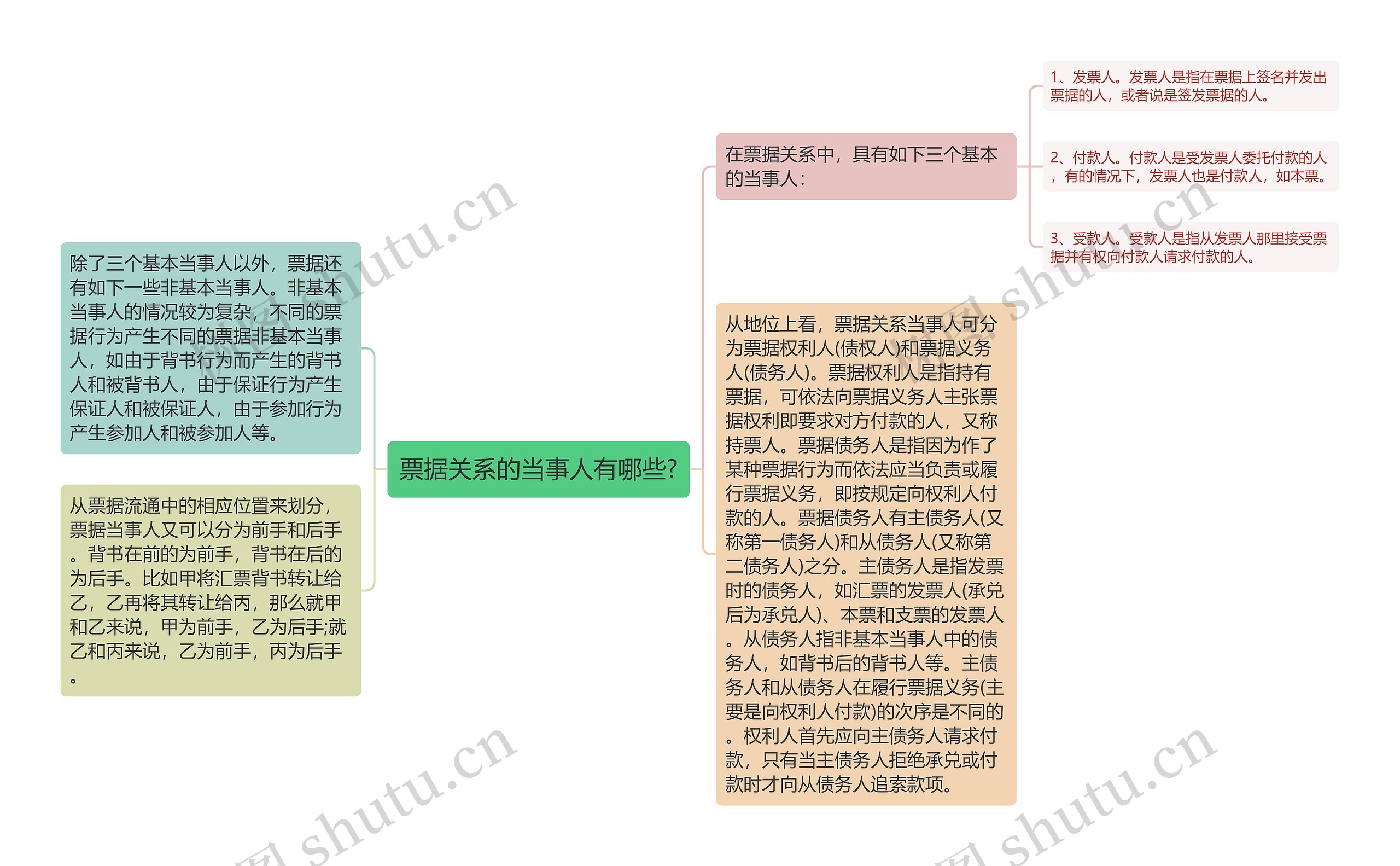 票据关系的当事人有哪些?