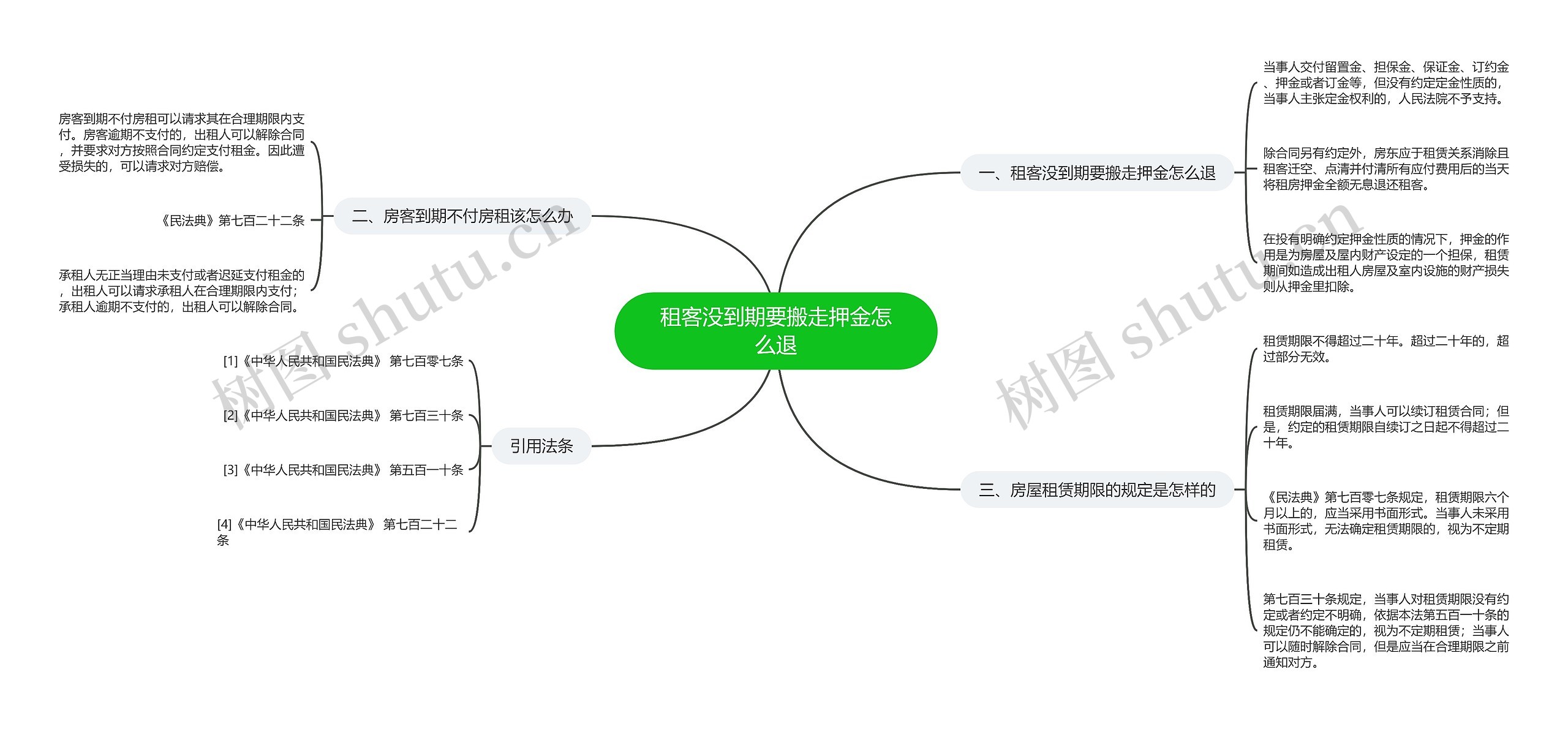 租客没到期要搬走押金怎么退思维导图