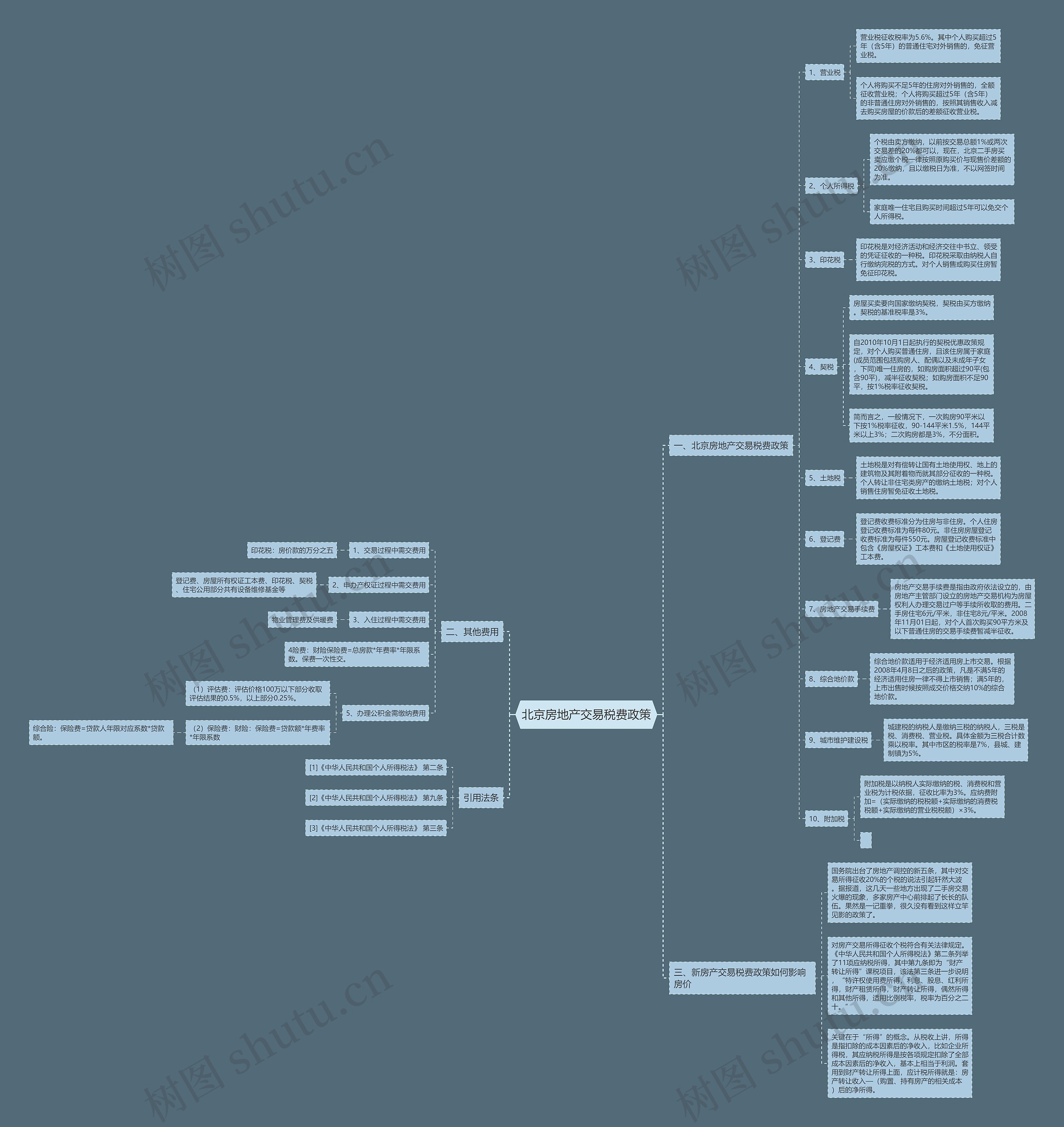北京房地产交易税费政策思维导图