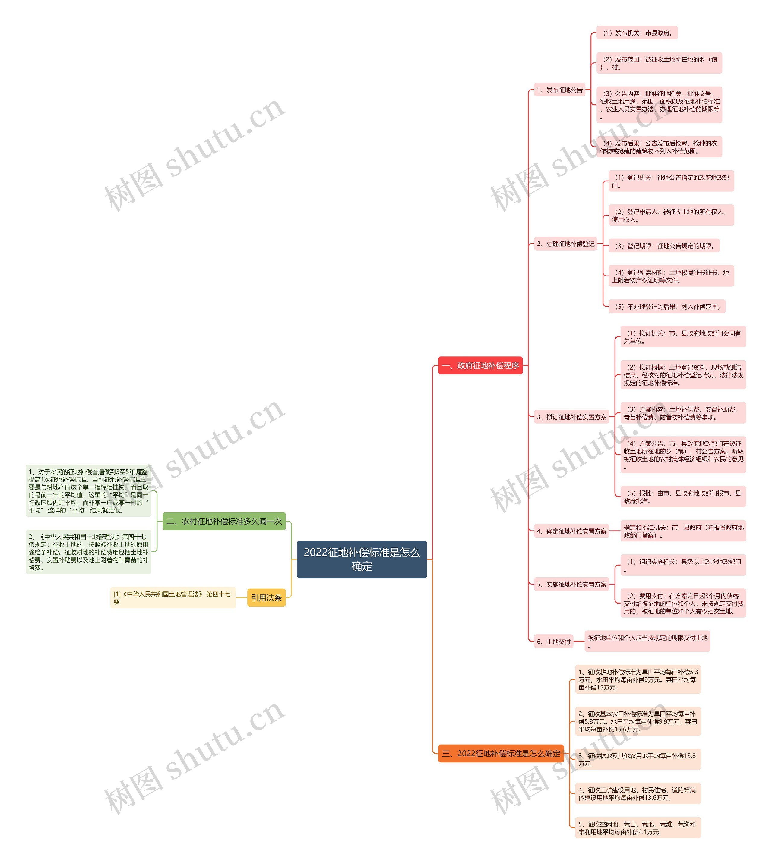 2022征地补偿标准是怎么确定 2022征地补偿标准是怎么确定