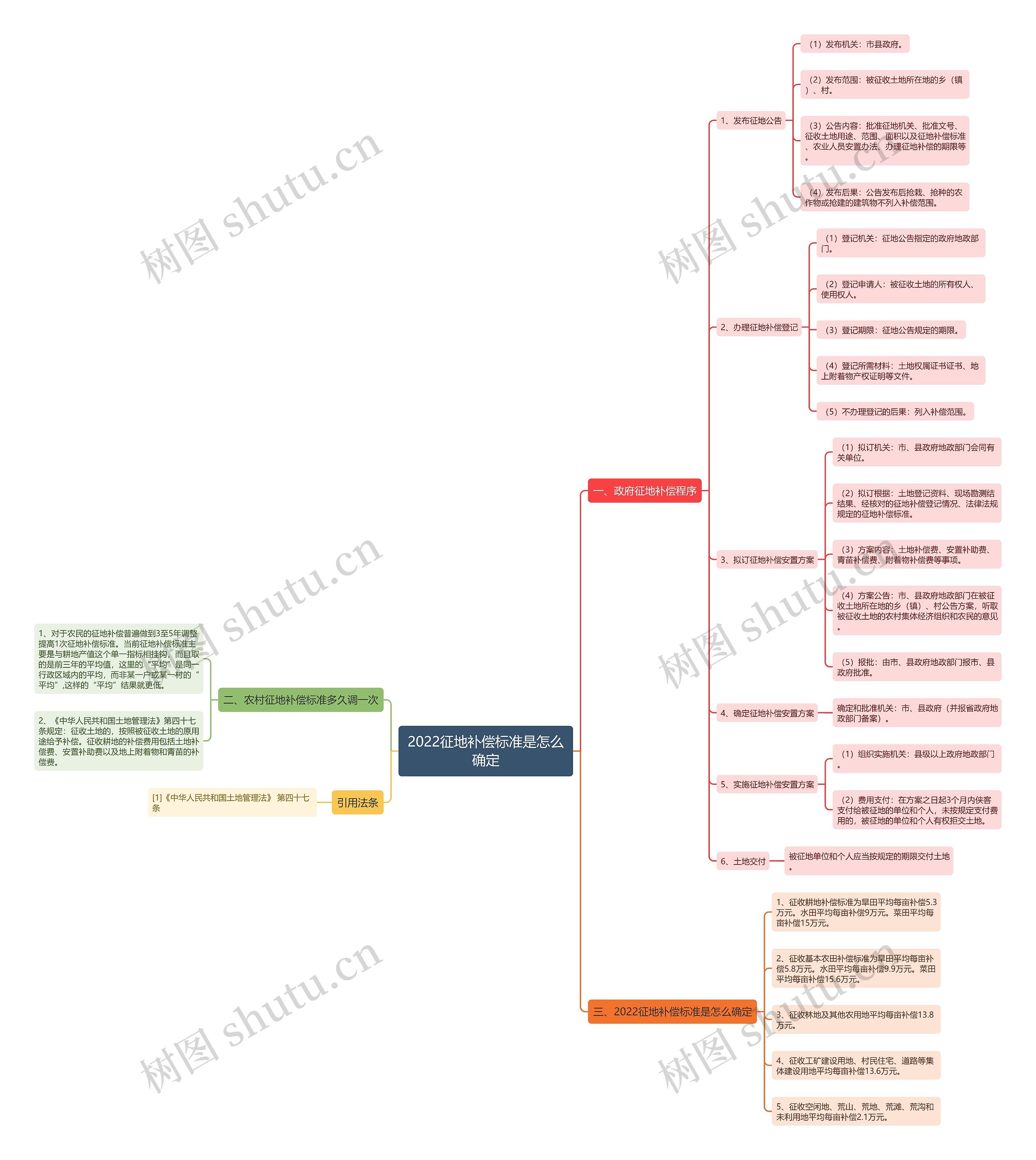 2022征地补偿标准是怎么确定思维导图