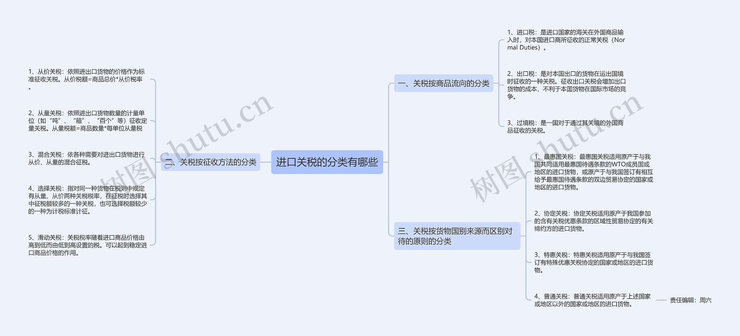 进口关税的分类有哪些思维导图