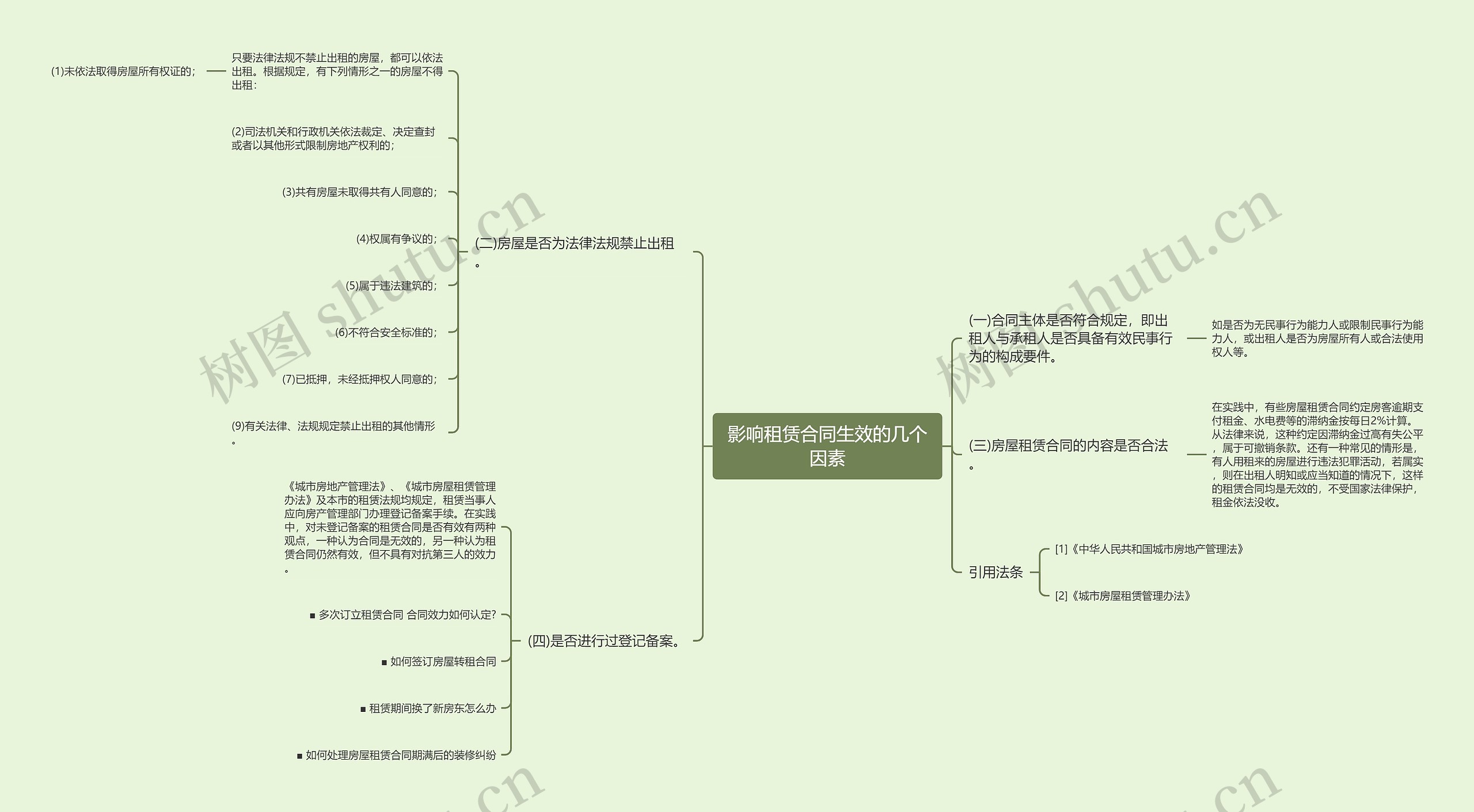 影响租赁合同生效的几个因素思维导图