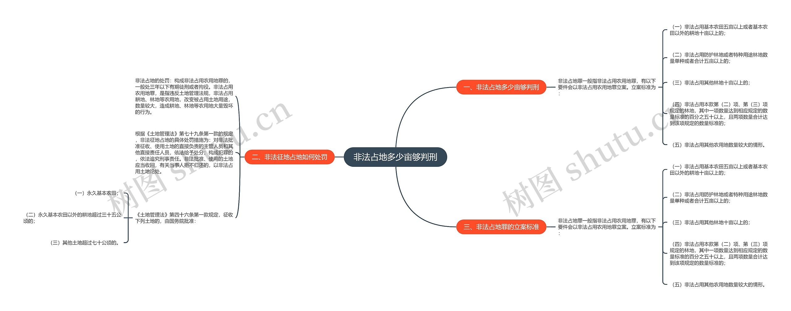 非法占地多少亩够判刑思维导图