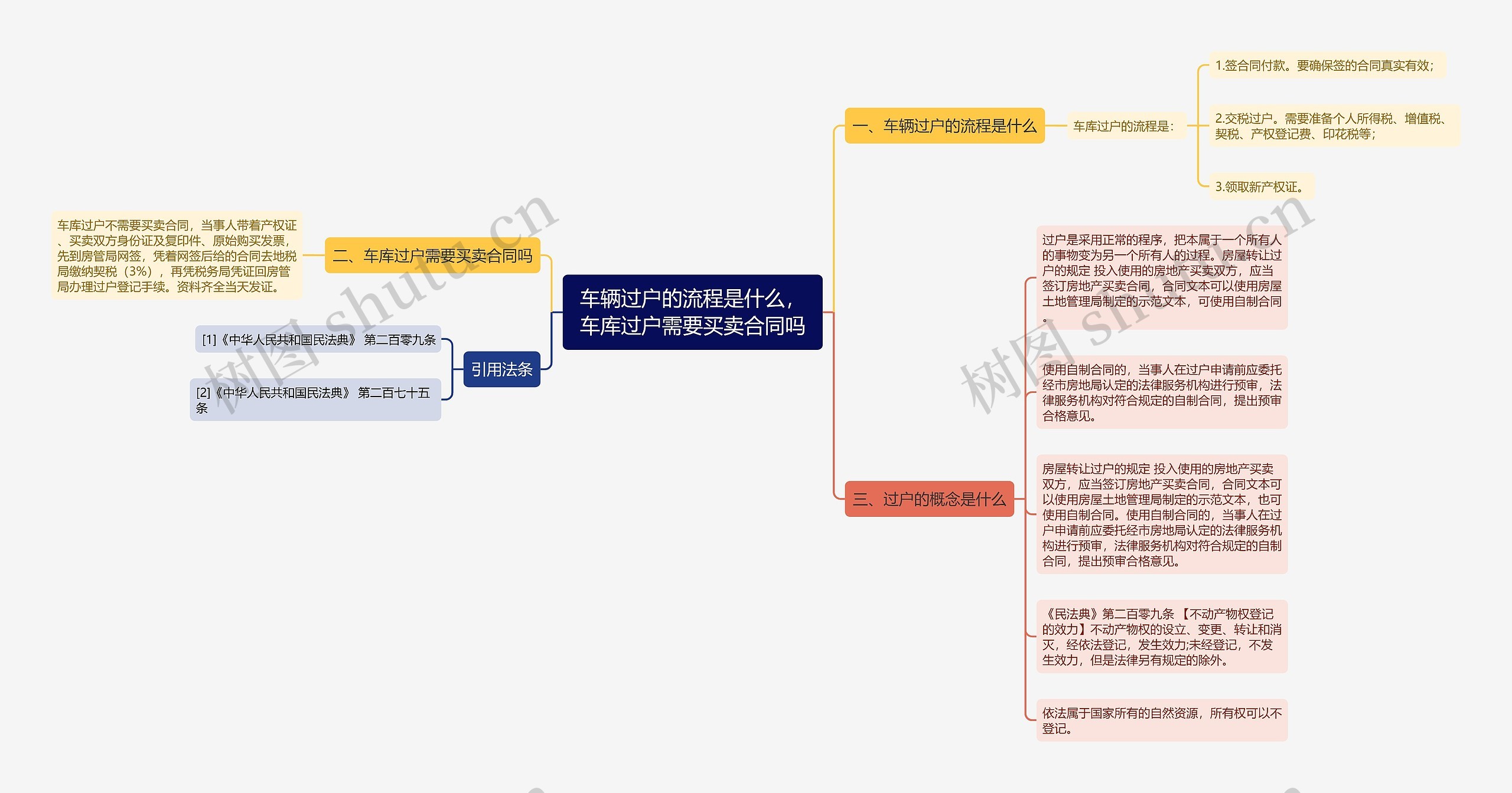 车辆过户的流程是什么，车库过户需要买卖合同吗