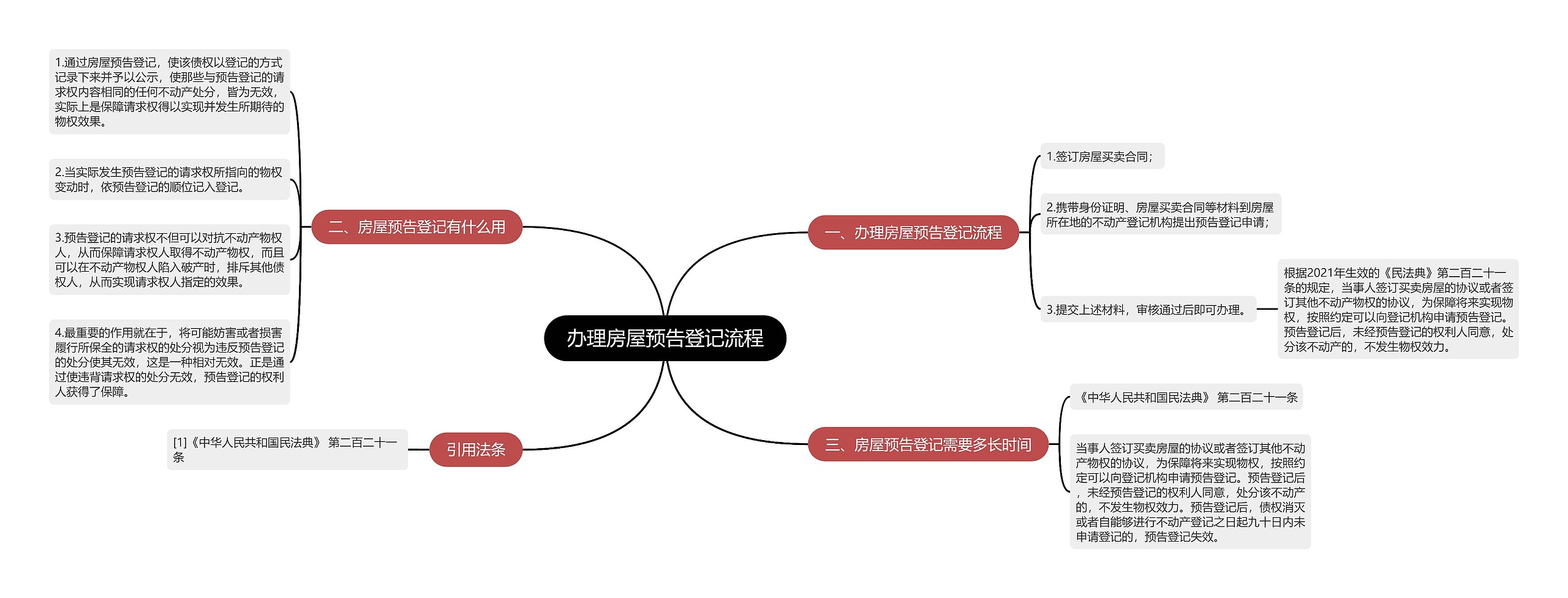 办理房屋预告登记流程思维导图