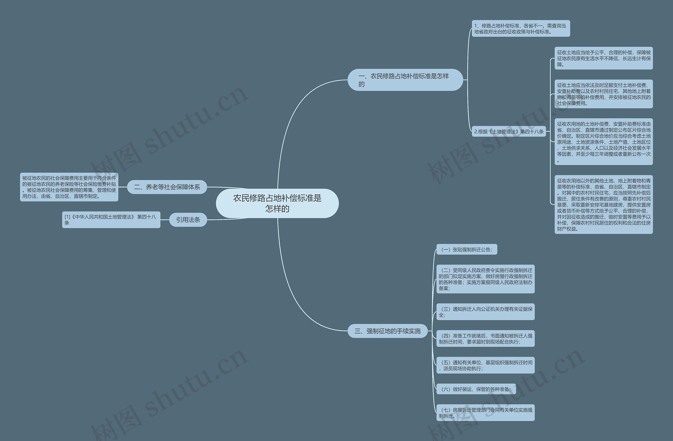 农民修路占地补偿标准是怎样的思维导图
