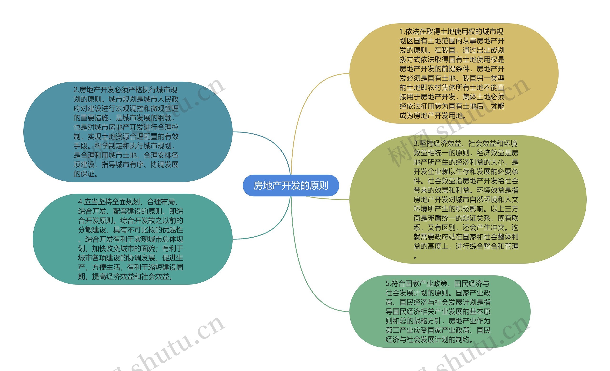 房地产开发的原则思维导图