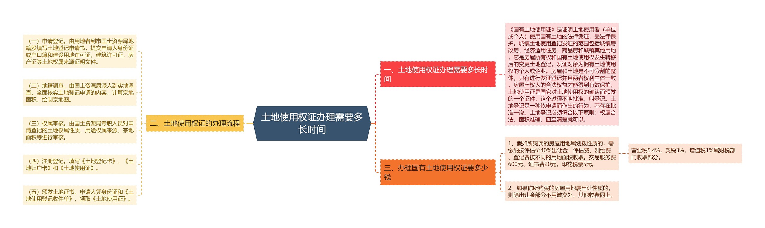 土地使用权证办理需要多长时间思维导图