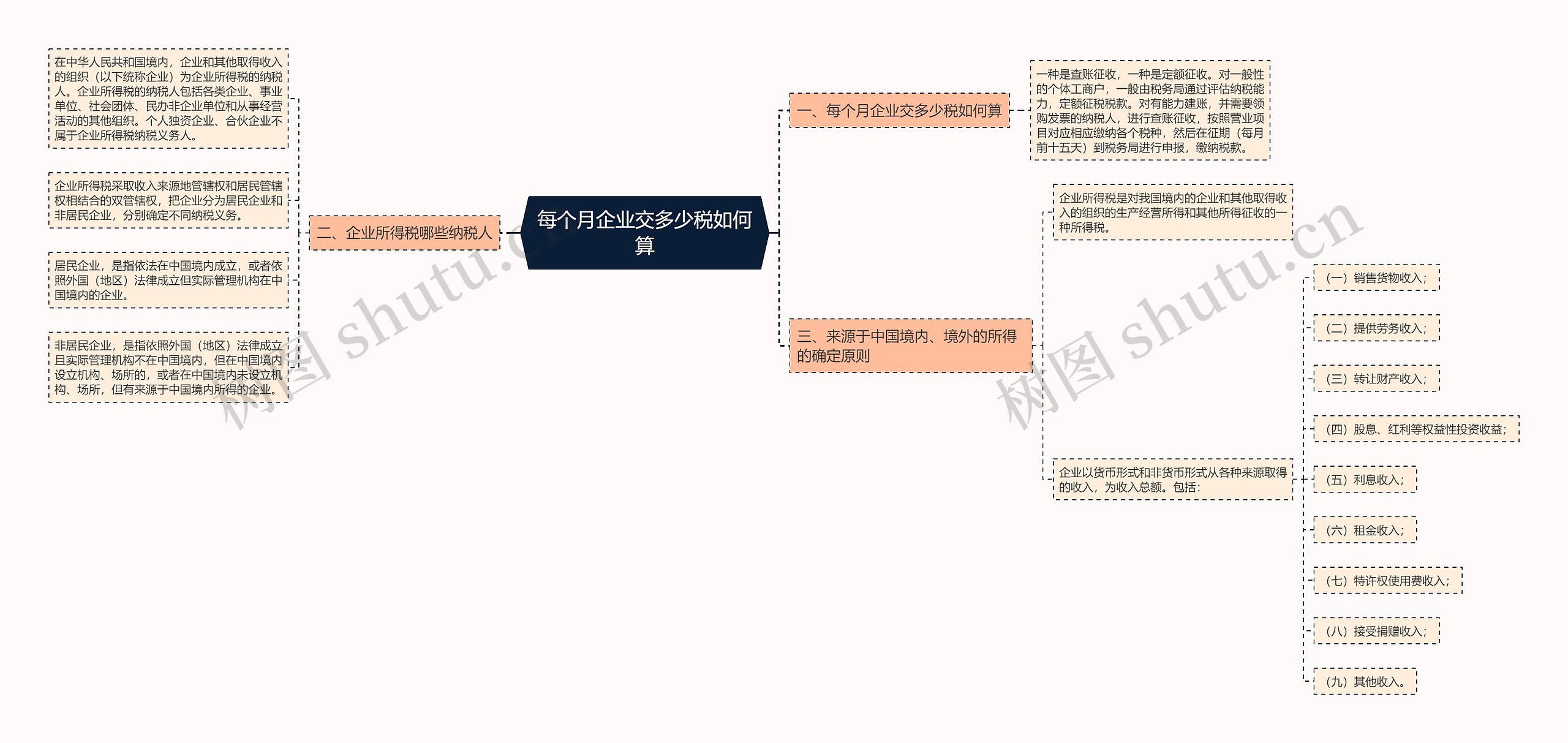 每个月企业交多少税如何算思维导图