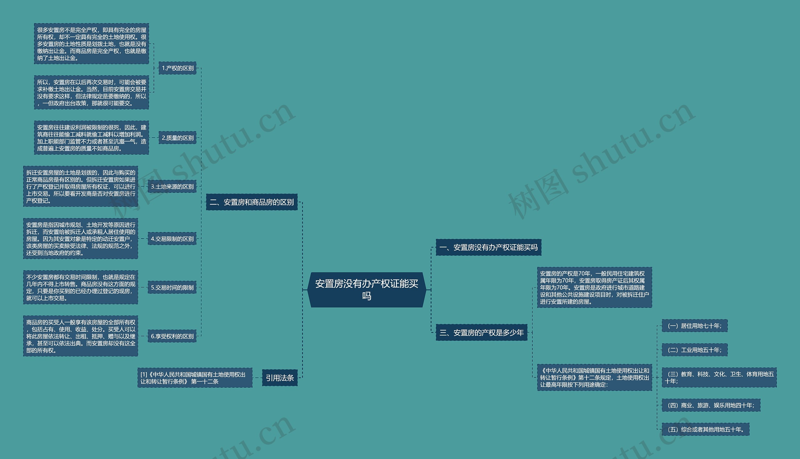 安置房没有办产权证能买吗思维导图