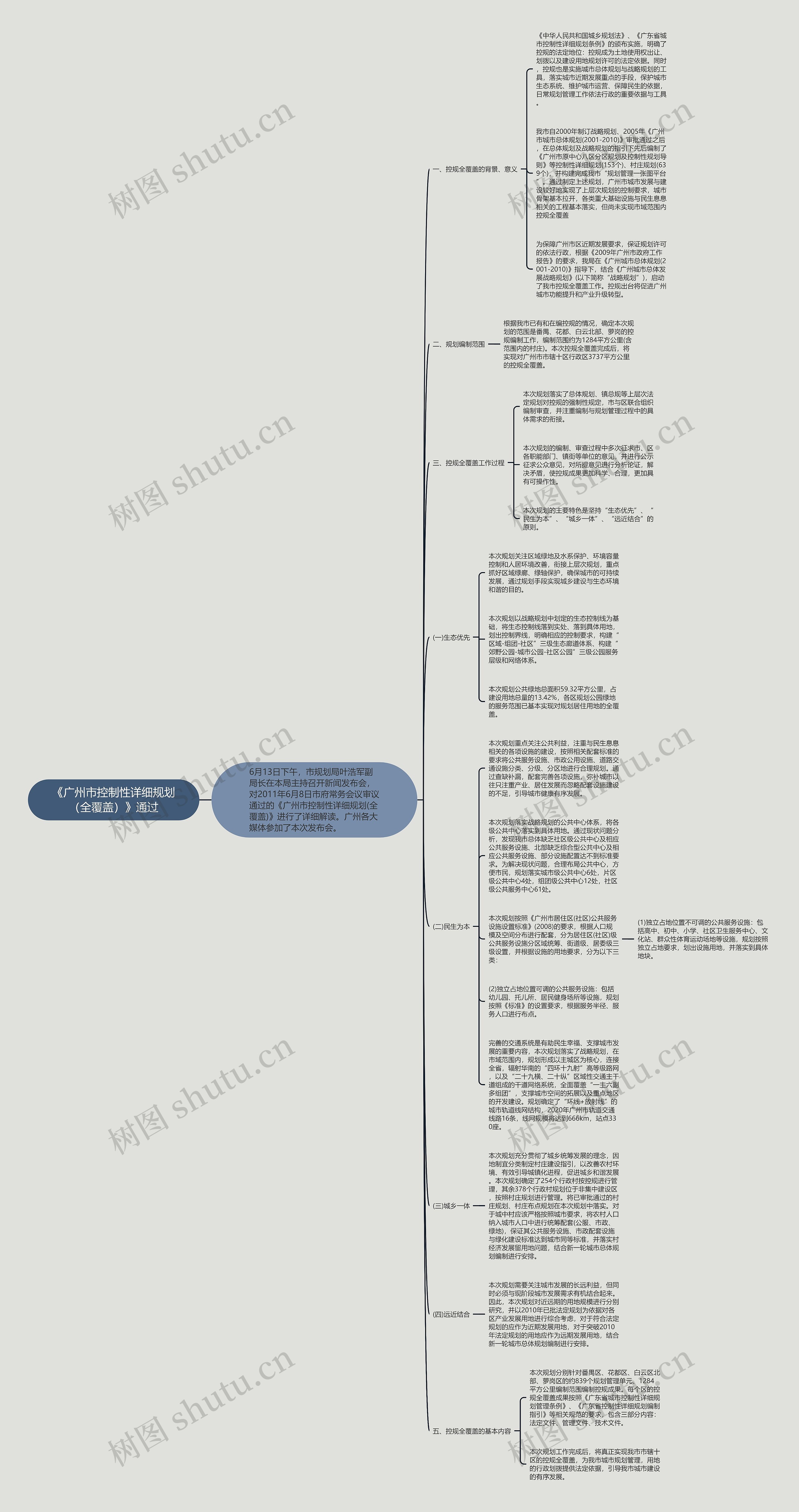 《广州市控制性详细规划（全覆盖）》通过思维导图
