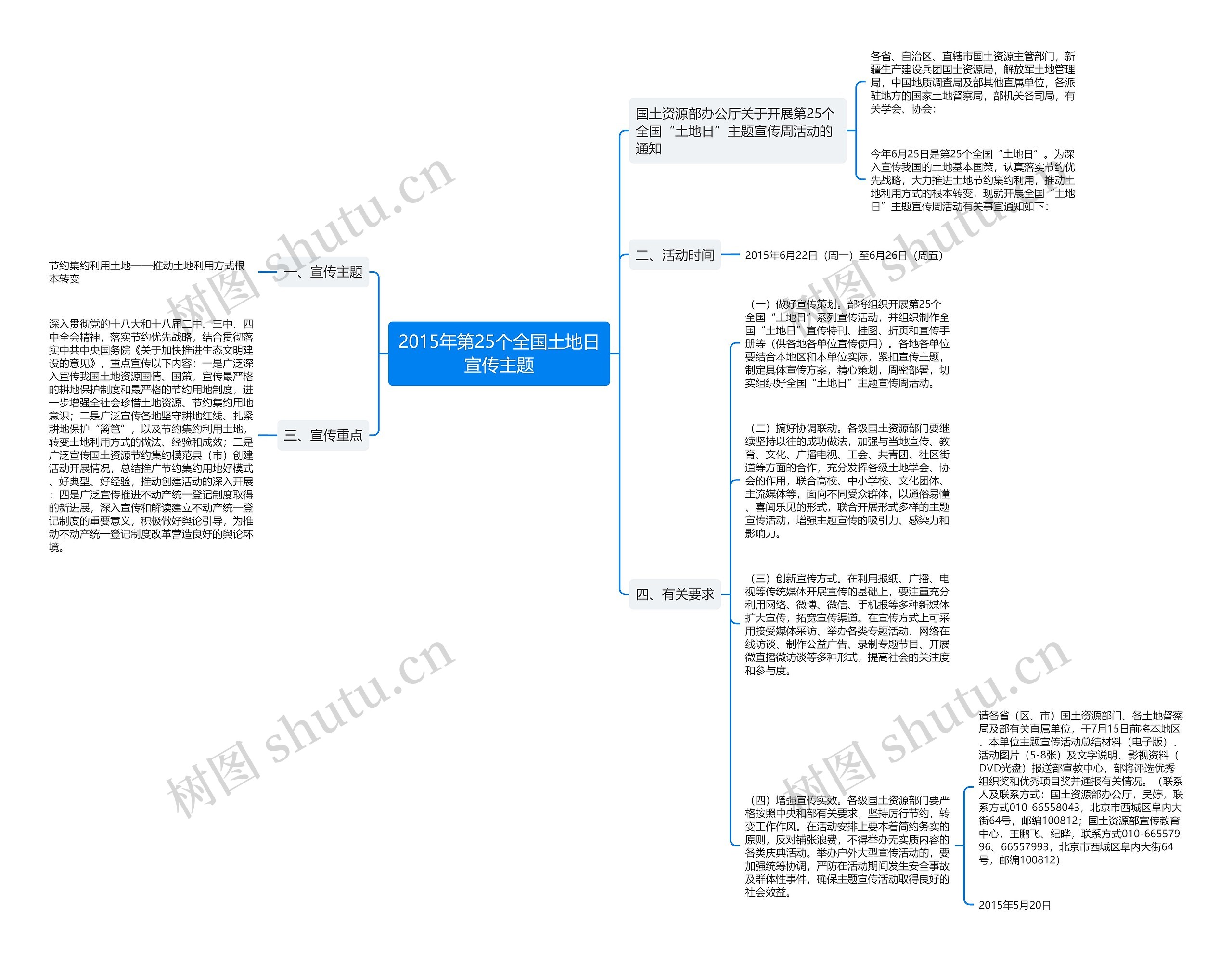 2015年第25个全国土地日宣传主题思维导图