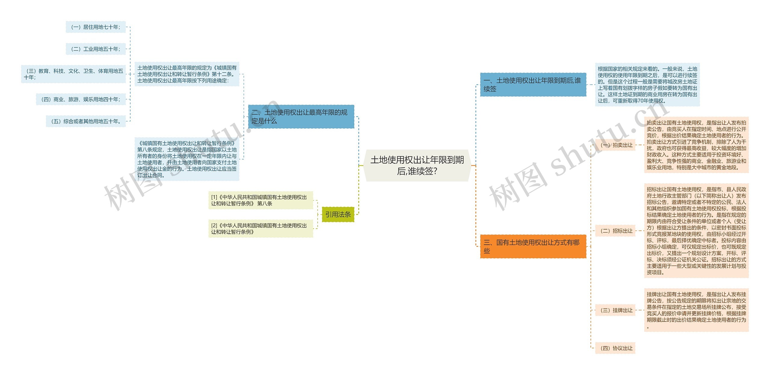 土地使用权出让年限到期后,谁续签?思维导图