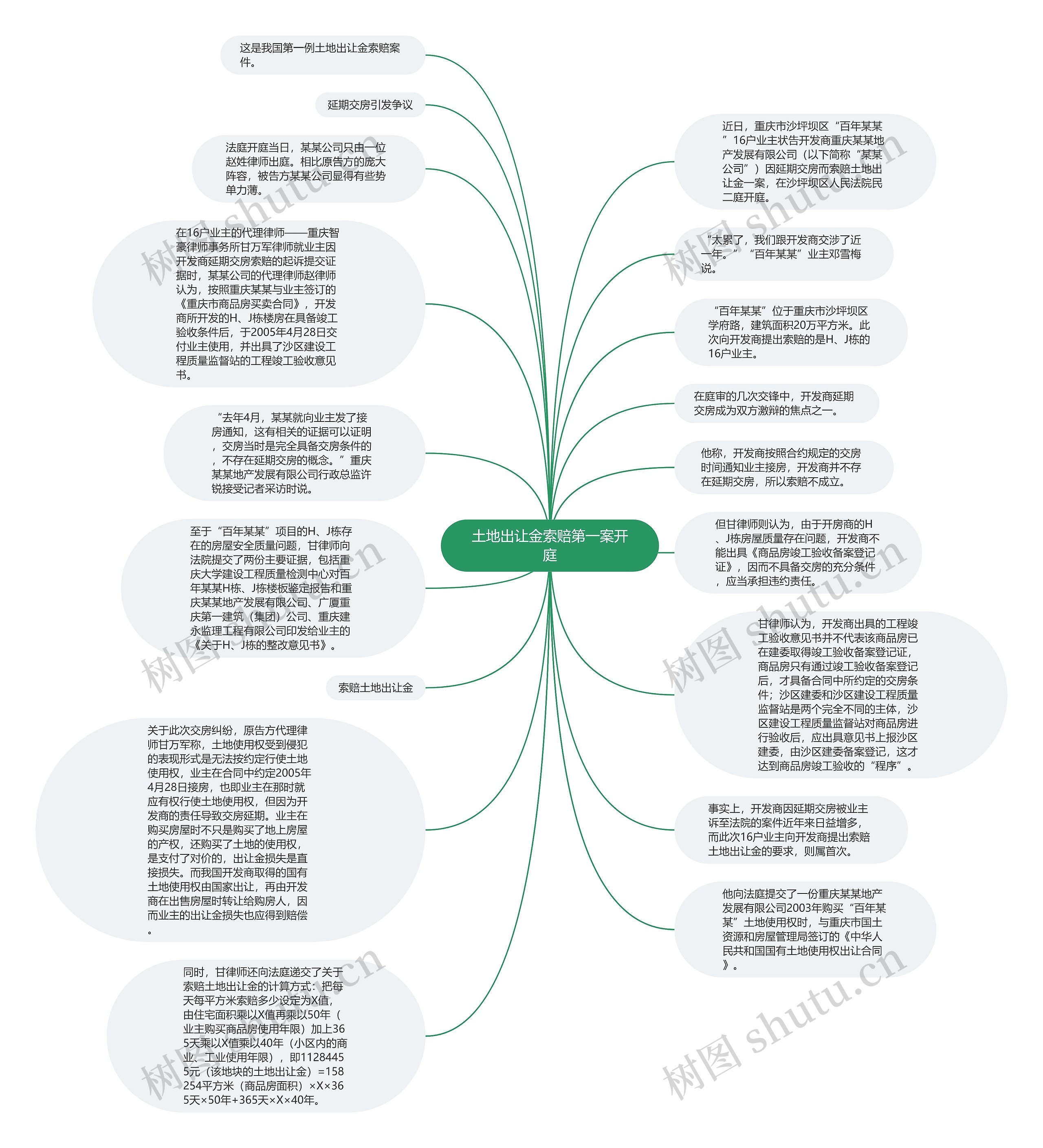 土地出让金索赔第一案开庭思维导图