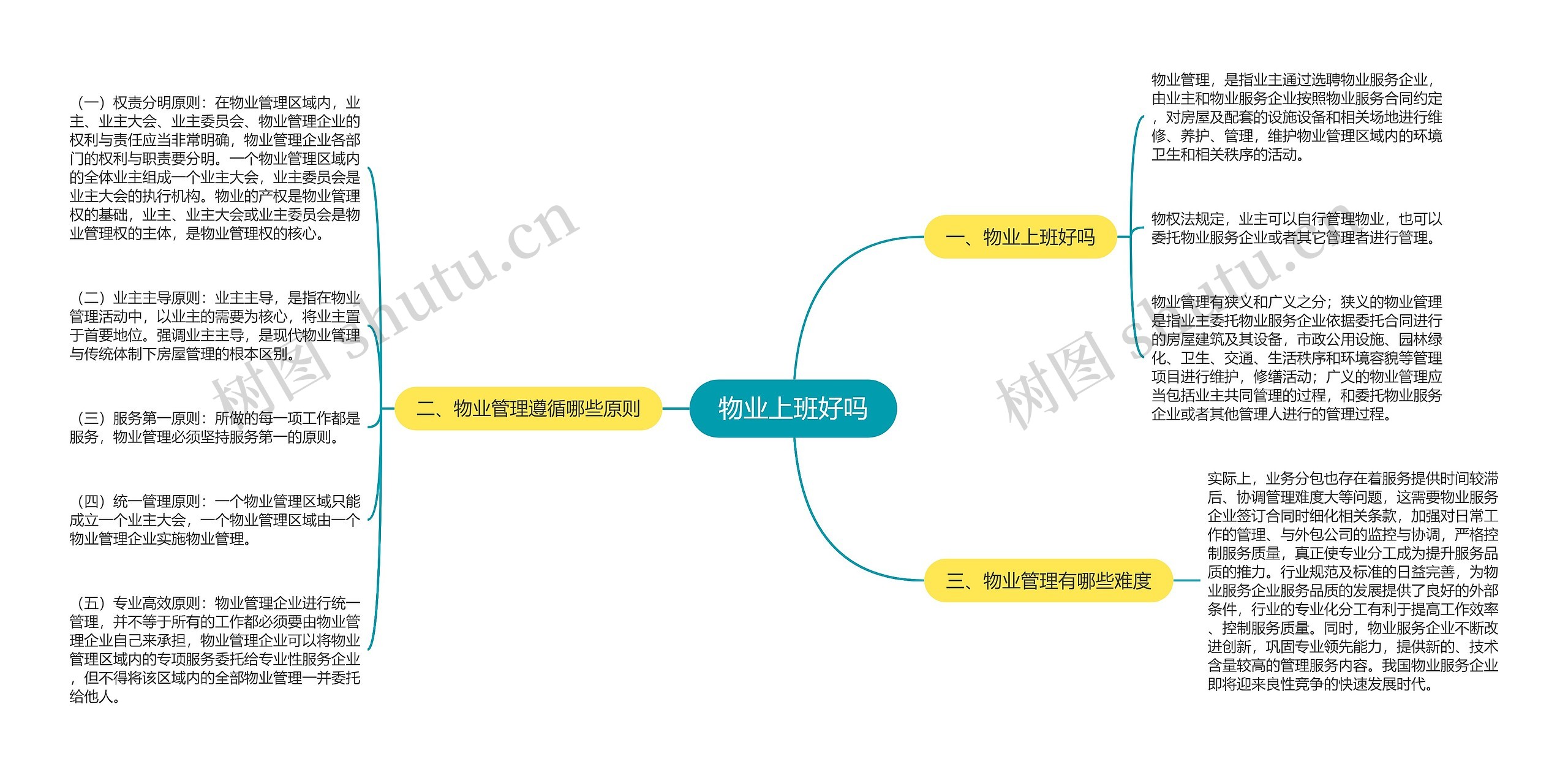 物业上班好吗思维导图