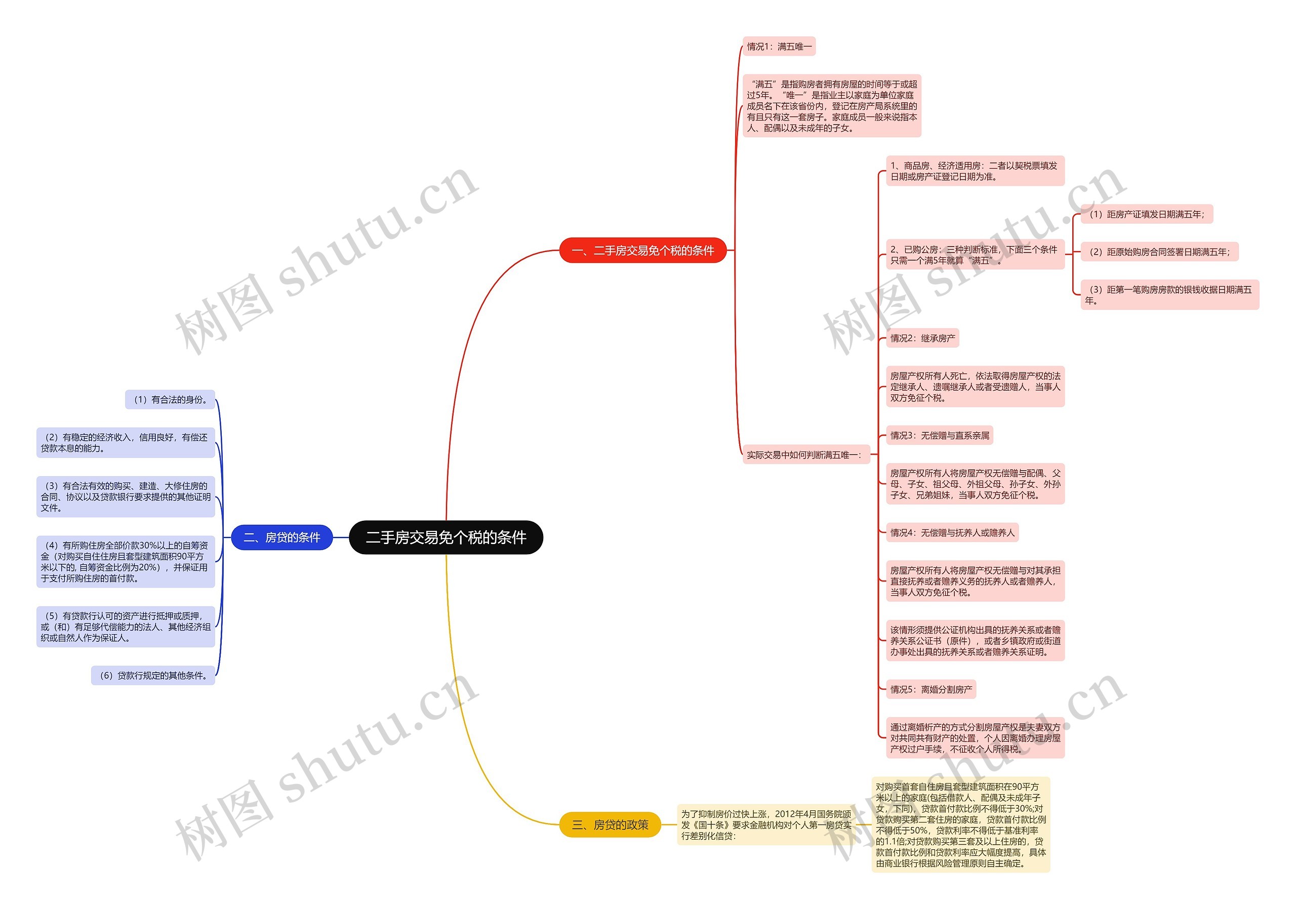 二手房交易免个税的条件思维导图